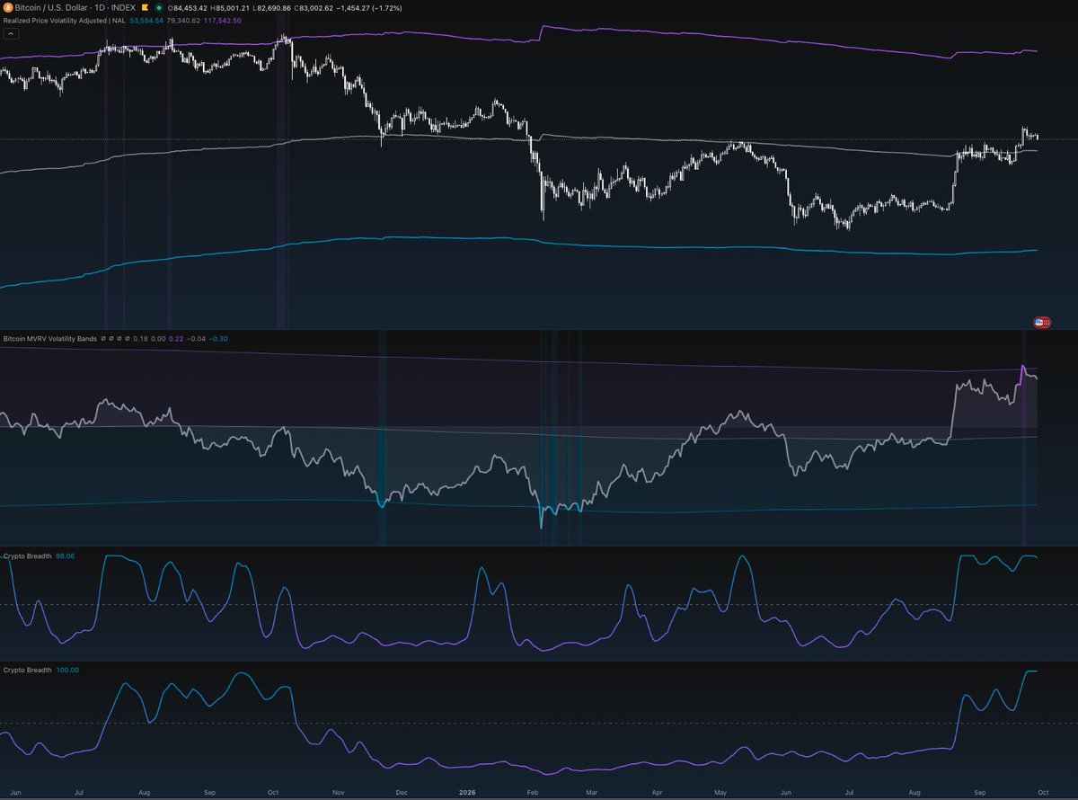 NordicAlphaLab's tweet photo. bitcoin:native has pulled back toward $83K, and the more interesting move this week is happening underneath price.

Analysis + TL/DR at the end:
1. Derivatives

Bitcoin open interest is now -10.98% over the last seven days, down from +0.97% in last week's analysis.

That puts OI close to the model's lower extreme around -13.46%.

The Normalized Leverage Structure Model (NLSM) tells the same story.

Leveraged open interest has fallen from roughly 0.538% of BTC market cap last week to 0.476% today, with the model now classifying leverage as contracting.

The speed of the decline is important. The current contraction in normalized leverage is visibly sharper than the deleveraging episode around the end of June.

So while price is weaker, the derivatives market is also becoming substantially cleaner.

There is one part I don't like as much.

A new model we're rolling out, Derivatives Risk Sentiment (DRS), is currently at 2.22, above its upper threshold.

Both Bitcoin and altcoin derivatives are contracting, but not equally.

BTC: -12.42%, Z = -2.36
Alts: -1.54%, Z = -0.69
Bitcoin traders are deleveraging much faster than the alt market.

That relative persistence in alt leverage tells me speculative appetite has not disappeared. Traders are still holding considerably more risk further down the curve while BTC gets cleaned out.

I treat that as a sentiment warning.

The absolute leverage picture is improving quickly, but the location of the remaining speculation is less comfortable.

2. On-chain / Market Internals

Breadth has now reached an interesting extreme.

Last week, around 87% of the crypto universe was above its 200-day moving average.

Today it is 100%.

That validates the broader-participation theme we discussed last week. This recovery has spread through essentially the entire tracked universe rather than remaining concentrated in Bitcoin and a handful of large caps.

But 100% also means there is nowhere further for that metric to expand.

In the history shown by the model, the 200-day breadth reading has not tended to remain pinned at its ceiling for long.

Shorter-term breadth is already showing the first signs of cooling.

Around 98.06% of tokens remain above their 50-day moving average, but the reading has started rolling over after reaching saturation.

So breadth is still extremely strong.

It is also extremely mature.

The MVRV Volatility Bands tell a similar story from a valuation perspective.

The oscillator has eased from its latest spike but remains around 0.22, close to the upper region of the model.

Bitcoin is therefore still carrying elevated medium-term profitability even after the latest pullback.

The longer-term Realized Price Volatility Adjusted (RPVA) model is less stretched.

BTC is trading around $83K, with the volatility-adjusted realized-price midline around $79K.

Bitcoin only reclaimed that level recently, and it now sits directly underneath price. Previous periods in the chart show that this central realized-price region can become an important structural area once price moves back above it.

That gives us a useful split:

Medium-term valuation remains elevated.
Long-term valuation structure is considerably less extreme.

3. Institutional 
Read the institutional analysis, as well as what I'm doing with this information in our community. 
Link in Bio.

TL/DR
The market is weaker on price, but significantly cleaner on leverage. Yet, the speculation problem hasn't completely gone away.

Medium-term overbought, long-term neutral/below cycle mean. 

The internal structure remains strong.
The margin for excess is getting smaller in the short-medium-term.