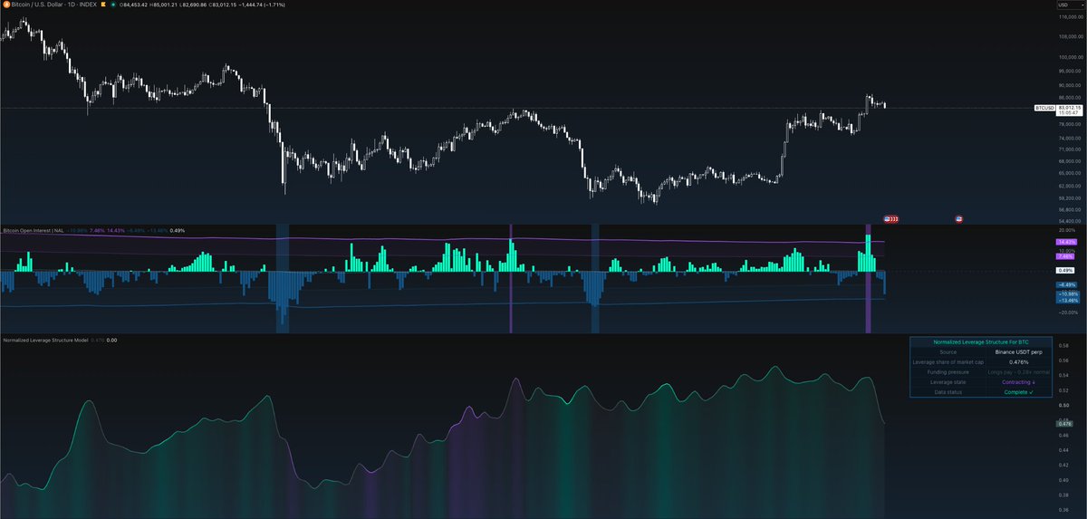 NordicAlphaLab's tweet photo. bitcoin:native has pulled back toward $83K, and the more interesting move this week is happening underneath price.

Analysis + TL/DR at the end:
1. Derivatives

Bitcoin open interest is now -10.98% over the last seven days, down from +0.97% in last week's analysis.

That puts OI close to the model's lower extreme around -13.46%.

The Normalized Leverage Structure Model (NLSM) tells the same story.

Leveraged open interest has fallen from roughly 0.538% of BTC market cap last week to 0.476% today, with the model now classifying leverage as contracting.

The speed of the decline is important. The current contraction in normalized leverage is visibly sharper than the deleveraging episode around the end of June.

So while price is weaker, the derivatives market is also becoming substantially cleaner.

There is one part I don't like as much.

A new model we're rolling out, Derivatives Risk Sentiment (DRS), is currently at 2.22, above its upper threshold.

Both Bitcoin and altcoin derivatives are contracting, but not equally.

BTC: -12.42%, Z = -2.36
Alts: -1.54%, Z = -0.69
Bitcoin traders are deleveraging much faster than the alt market.

That relative persistence in alt leverage tells me speculative appetite has not disappeared. Traders are still holding considerably more risk further down the curve while BTC gets cleaned out.

I treat that as a sentiment warning.

The absolute leverage picture is improving quickly, but the location of the remaining speculation is less comfortable.

2. On-chain / Market Internals

Breadth has now reached an interesting extreme.

Last week, around 87% of the crypto universe was above its 200-day moving average.

Today it is 100%.

That validates the broader-participation theme we discussed last week. This recovery has spread through essentially the entire tracked universe rather than remaining concentrated in Bitcoin and a handful of large caps.

But 100% also means there is nowhere further for that metric to expand.

In the history shown by the model, the 200-day breadth reading has not tended to remain pinned at its ceiling for long.

Shorter-term breadth is already showing the first signs of cooling.

Around 98.06% of tokens remain above their 50-day moving average, but the reading has started rolling over after reaching saturation.

So breadth is still extremely strong.

It is also extremely mature.

The MVRV Volatility Bands tell a similar story from a valuation perspective.

The oscillator has eased from its latest spike but remains around 0.22, close to the upper region of the model.

Bitcoin is therefore still carrying elevated medium-term profitability even after the latest pullback.

The longer-term Realized Price Volatility Adjusted (RPVA) model is less stretched.

BTC is trading around $83K, with the volatility-adjusted realized-price midline around $79K.

Bitcoin only reclaimed that level recently, and it now sits directly underneath price. Previous periods in the chart show that this central realized-price region can become an important structural area once price moves back above it.

That gives us a useful split:

Medium-term valuation remains elevated.
Long-term valuation structure is considerably less extreme.

3. Institutional 
Read the institutional analysis, as well as what I'm doing with this information in our community. 
Link in Bio.

TL/DR
The market is weaker on price, but significantly cleaner on leverage. Yet, the speculation problem hasn't completely gone away.

Medium-term overbought, long-term neutral/below cycle mean. 

The internal structure remains strong.
The margin for excess is getting smaller in the short-medium-term.