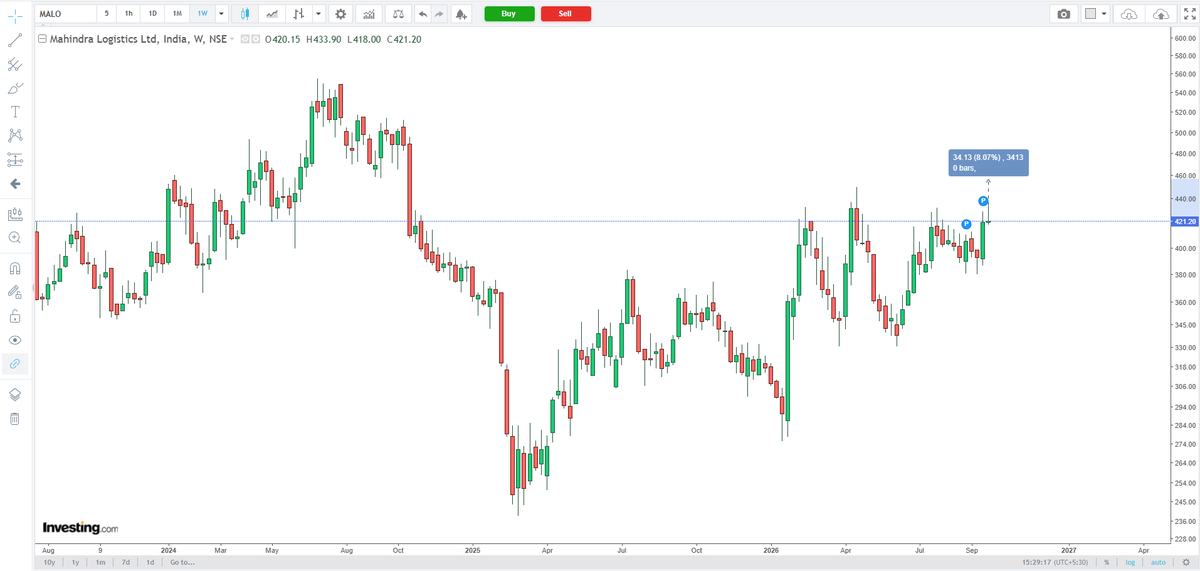 naz_urs's tweet photo. Mahindra Logistics — The stock is forming a very clean structure.

It’s holding the retest levels strongly and showing good strength on the chart.

At the current price of 422, the setup has room for another 8% move from here.

#MAHLOG #Stocks #Trading #PriceAction #TechnicalAnalysis #SnipersClub