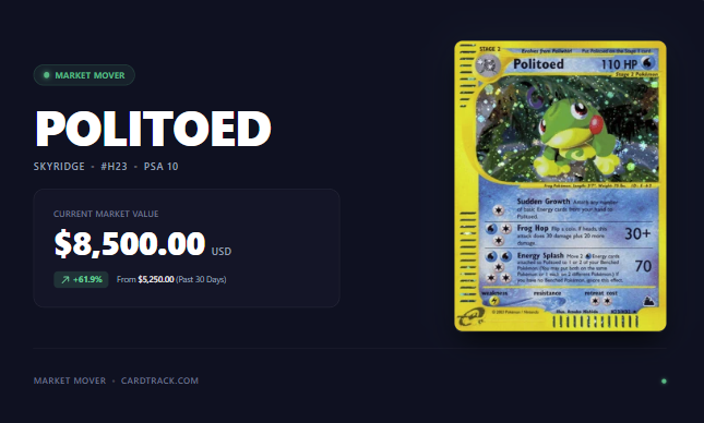 CardTrackcom's tweet photo. Politoed just went up 61.9% in 30 days.

Skyridge #H23, PSA 10. From $5,250 to $8,500.

9 of 13 sales in the window moved with it. Raw the same card is about $401 - the slab is doing 24x the work. https://t.co/SRVVgNxz1s