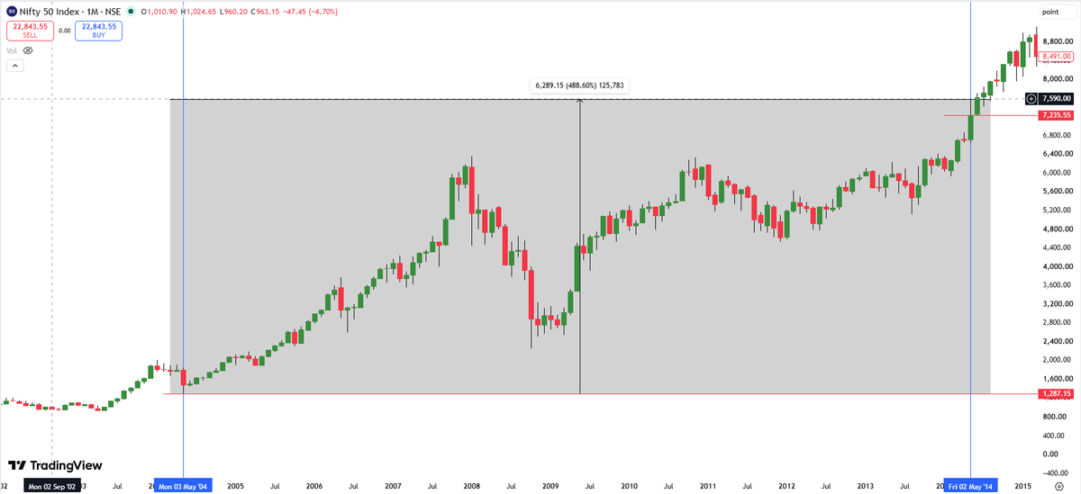ScholarTrading's tweet photo. Manmohan Singh Era vs Narendra Modi Era

“Silent PM” vs “56-inch chest PM”

Put all political bias aside for a moment and judge both periods purely on the basis of data.

Manmohan Singh Era
May 2004 → May 2014

Nifty Return: +488%
CAGR: ~19.4%
STCG: 10% → 15%
LTCG: 0%

And yes, this period included the 2008 Global Financial Crisis.

Narendra Modi Era
May 2014 → May 2026
Nifty Return: +243%
CAGR: ~10.8%
STCG: 15% → 20%
LTCG: 10% → 12.5%

Even from May 2014 to the subsequent peak, Nifty's return was around +296%, roughly 12.2% CAGR.

Manmohan Singh was called the “silent Prime Minister”.

Modi's government has built a much louder narrative around Viksit Bharat and Vishwa Guru.

But when it comes to the market, narratives are one thing.
Numbers are another.

Nifty is not a complete measure of a country's economic condition, but it is an important market indicator of how investors value corporate India.

I am not asking you to pick a political side.
Just look at the data.

What does it tell you about these two eras?

Comment your interpretation.

#Stockmarketcrash