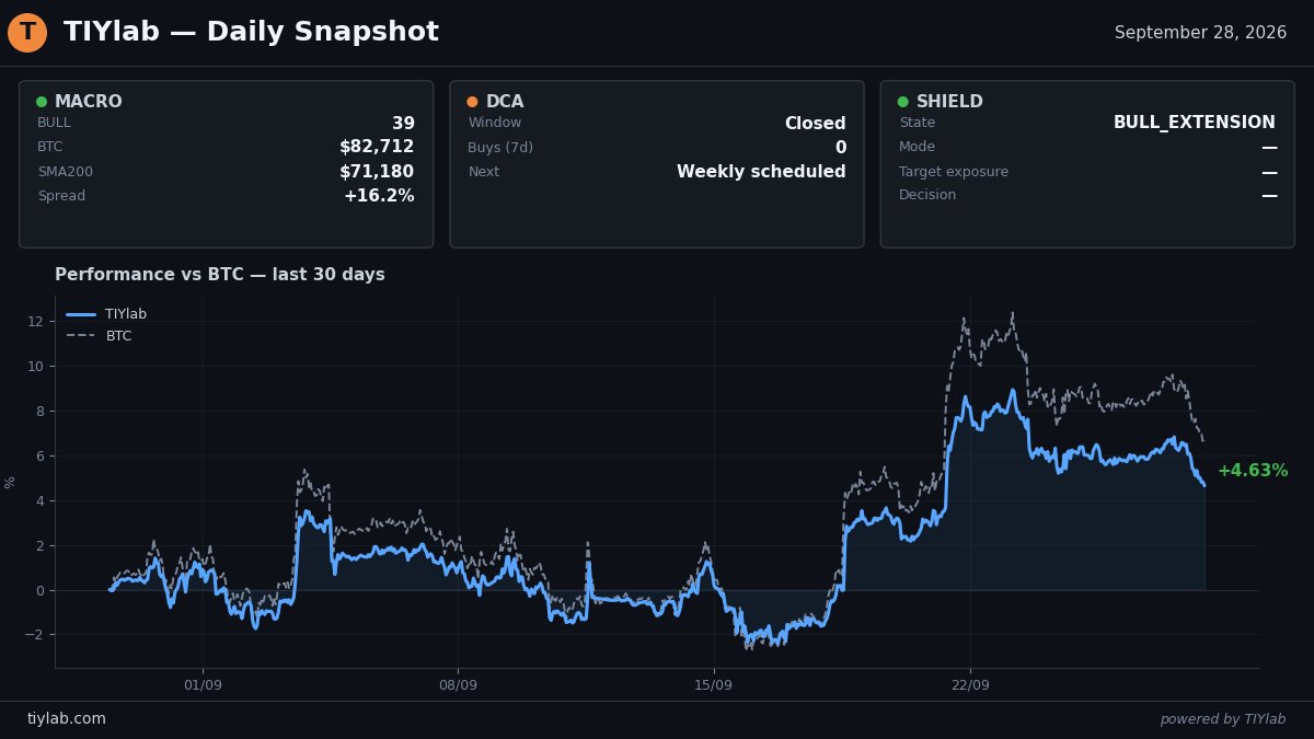 TIYlab_btc's tweet photo. 🤖 TIYlab — Daily Snapshot
📅 September 28, 2026

📊 MACRO REGIME
🟢 BULL
• BTC: $82,712

🎯 MACRO BOT
• Status: active position

💧 DCA BOT
• Recorded actions this week: 0
• Automated monitoring active

🛡️ ADAPTIVE SHIELD
• Status: active

⏱️ LAST 24 HOURS
• 🎯 Automated monitoring active
• 💧 Automated monitoring active
• 🛡️ Automated monitoring active

📈 PERFORMANCE
• 24h: -1.92%
• Since launch: +7.35%

⚠️ Past performance does not guarantee future results.
Trading cryptocurrencies involves substantial risk of loss.
This is not investment advice.

→ https://t.co/EBYER9dsQm

$BTC #Bitcoin #DCA #Algotrading #PassiveIncome