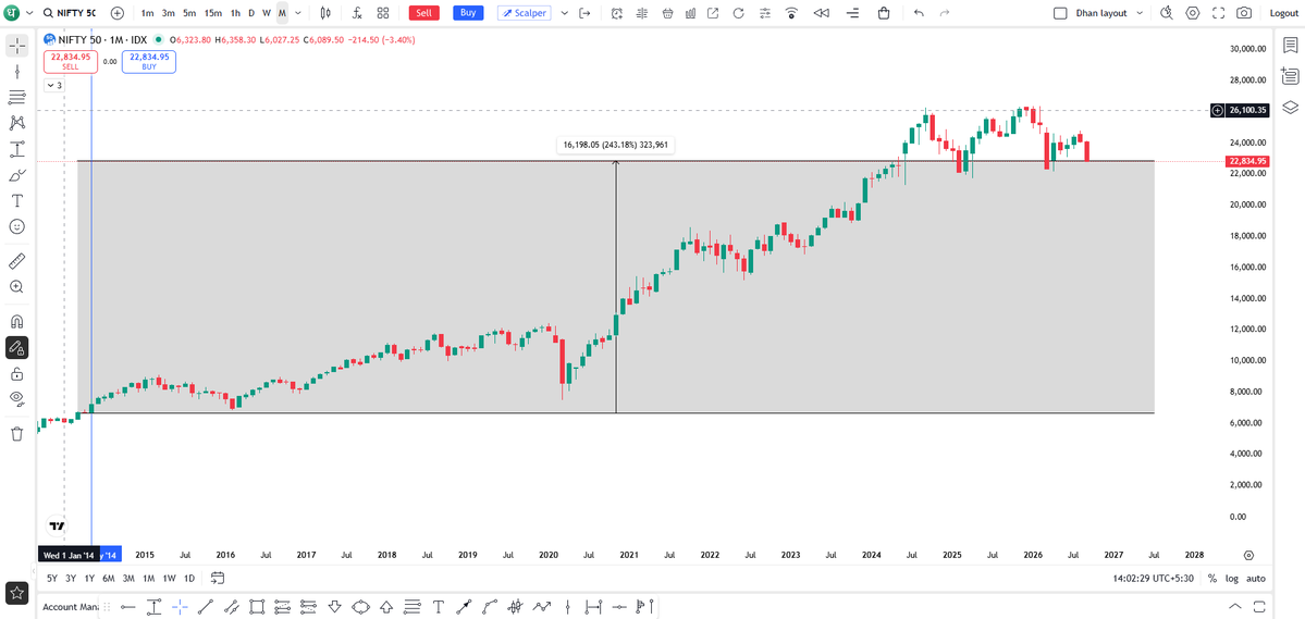 ScholarTrading's tweet photo. Manmohan Singh Era vs Narendra Modi Era

“Silent PM” vs “56-inch chest PM”

Put all political bias aside for a moment and judge both periods purely on the basis of data.

Manmohan Singh Era
May 2004 → May 2014

Nifty Return: +488%
CAGR: ~19.4%
STCG: 10% → 15%
LTCG: 0%

And yes, this period included the 2008 Global Financial Crisis.

Narendra Modi Era
May 2014 → May 2026
Nifty Return: +243%
CAGR: ~10.8%
STCG: 15% → 20%
LTCG: 10% → 12.5%

Even from May 2014 to the subsequent peak, Nifty's return was around +296%, roughly 12.2% CAGR.

Manmohan Singh was called the “silent Prime Minister”.

Modi's government has built a much louder narrative around Viksit Bharat and Vishwa Guru.

But when it comes to the market, narratives are one thing.
Numbers are another.

Nifty is not a complete measure of a country's economic condition, but it is an important market indicator of how investors value corporate India.

I am not asking you to pick a political side.
Just look at the data.

What does it tell you about these two eras?

Comment your interpretation.

#Stockmarketcrash