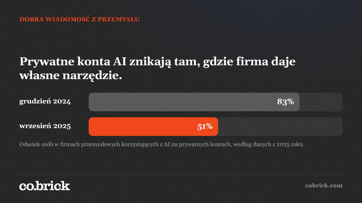 cobrickpl's tweet photo. W firmach przemysłowych co drugi pracownik korzysta z AI na prywatnym koncie. Rok wcześniej robiło to ośmiu na dziesięciu. Ten spadek ma jedno źródło: firmy, które dały ludziom własne, zatwierdzone narzędzie. Zjawisko znika, gdy pojawia się dobra alternatywa. https://t.co/0WbPzSI7NX