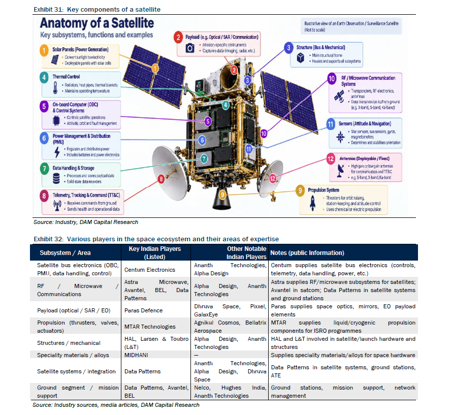 raghavwadhwa's tweet photo. Interesting Value Chains in the Space Supply Chain: Listed &amp; Unlisted Players

Source: DAM Capital Research

📌Not a Buy/Sell recommendation. https://t.co/qxjPXaIXST
