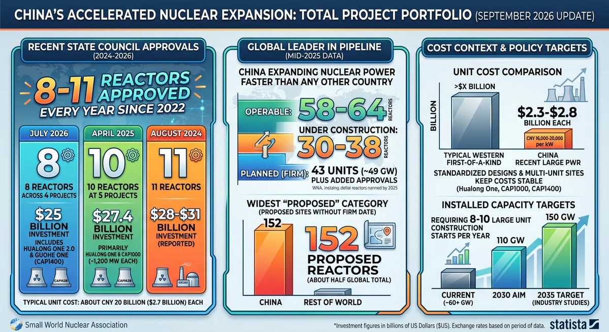 1VoiceMike's tweet photo. Nuclear as well. China is embracing a nuclear power program by adopting a cookie cutter, factory assembly line approach for its Gen III+ reactors.    

A reduction in red tape means the government approves 8 to 11 large reactors per year, supported by domestic supply chains and predicable capital costs of $2.3 to $2.8 billion per unit.     

Reactors are brought online within four to six years and the industry has a highly mature workforce that move from project to project keeping keeping skill and expertise current.     

China's nuclear plant capital cost are comparable to wind farm projects of similar size. However, the operational life of a nuclear plants far exceed that of wind farms by a factor of four.