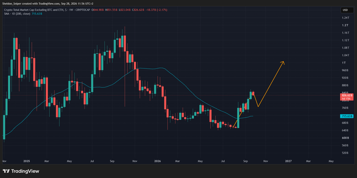 Sheldino_D's tweet photo. This is the first pull back to an even bigger bull rally 
Buying great alts at support is the play https://t.co/3bZwiG9JqA