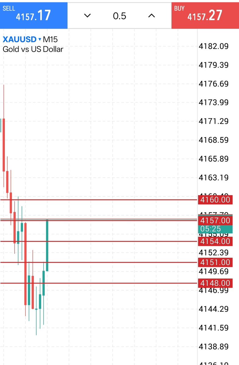 Armingold2's tweet photo. 🔥 XAUUSD GOLD | BUY 📈 — TP4 HIT

Entry: 4145 – 4142
Stop Loss: 4133

Take Profit:
✅ TP1 — 4148 HIT
✅ TP2 — 4151 HIT
✅ TP3 — 4154 HIT
✅ TP4 — 4157 HIT
🎯 TP5 — 4160

Trade Running in Profit 🚀

More Signals → Link in Bio &amp; Comments

#XAUUSD #Gold #ForexTrading https://t.co/5fX5JOxauq