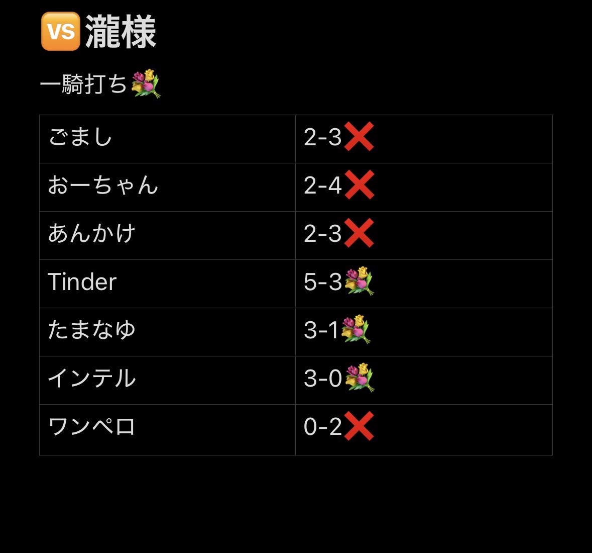 Lycoris_OA's tweet photo. 🆚瀧様
αトーナメント　一回戦
惜しいぃ
確実に成長してるよ！！！
次に切り替えよう　　みんなお疲れ様！！
MVP
@tinder4dm 
@e_futo1209 
@intelcat_0414 https://t.co/JayML5rQMN