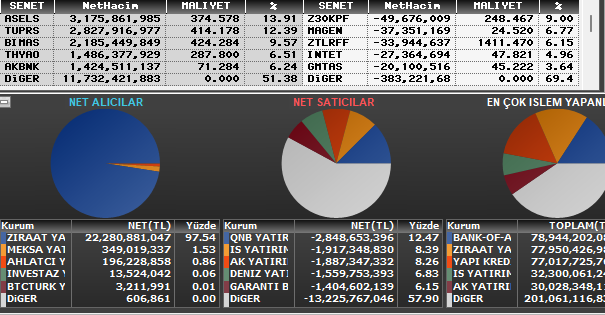 TraderxVersuz6's tweet photo. #varlık fonu böyle bir alım yapmak yerine bunu bunu günlük 3-5 mr arası tutarak daha dengeleyici bir piyasa yapılabilirdi . 

22 mr alım yaparak o gün içeriden hangi oyuncu ve iş adamları çıkarıldı araştırılsın . 

22 mr tek günde değilde günlük 4 mr seklinde yapılsaydı bu durumda olmazdık . 

#bist #bist100
