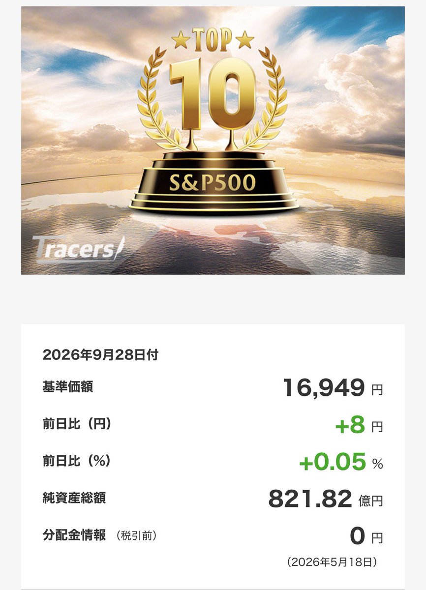 beikokuNISA's tweet photo. 9月28日基準価額
ニッセイNASDAQ100
28,808円(-63円)0.22%
ニッセイ・S米国グロース株式メガ10
11,443円(-62円)0.54%
Tracers S&P500トップ10インデックス
16,949円(+8円)0.05%
Tracers NASDAQ100ゴールドプラス
19,507円(+63円)0.32%
#新NISA #米国株 #ニセナス #一歩テック #SP10 https://t.co/opIvcuEkUK