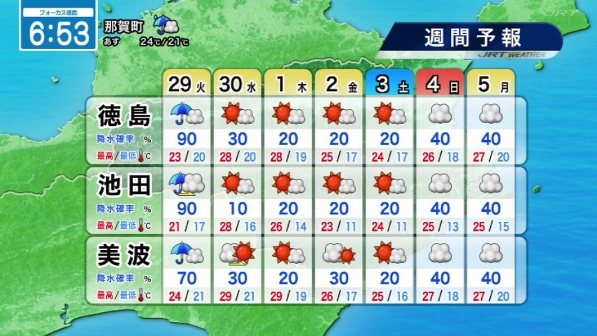 seina_jrt's tweet photo. 傘が活躍🌂気温ダウン⬇️

【9月29日(火)徳島の天気】
▶夕方にかけて雨降りやすい
▶夜には徐々に止む
▶最高気温は前日よりダウン

#四国放送　#徳島　#気象予報士 https://t.co/RoX0QnSqut
