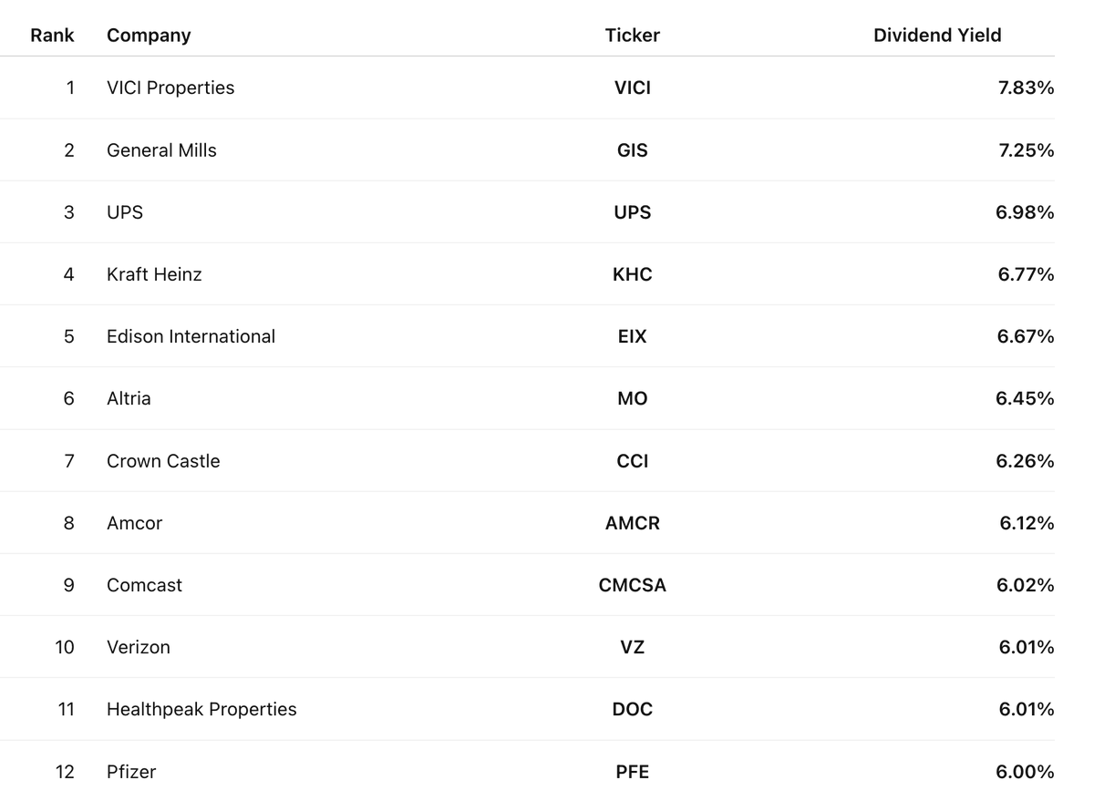 TheLongInvest's tweet photo. All the positions in the S&amp;P 500 with a Dividend of +6% or above. https://t.co/vwqEuVfJaW