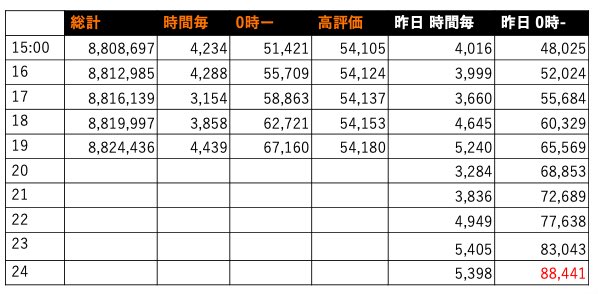 hydrang's tweet photo. #WATCH_ME再生回数カウンター 
9/28 19時
総再生回数 882万4436回

昨日を超えられるのか、というのと、水曜に900万通過するか、という😀
大台は見えてきているので、引き続き。 https://t.co/prOWd4aIoK