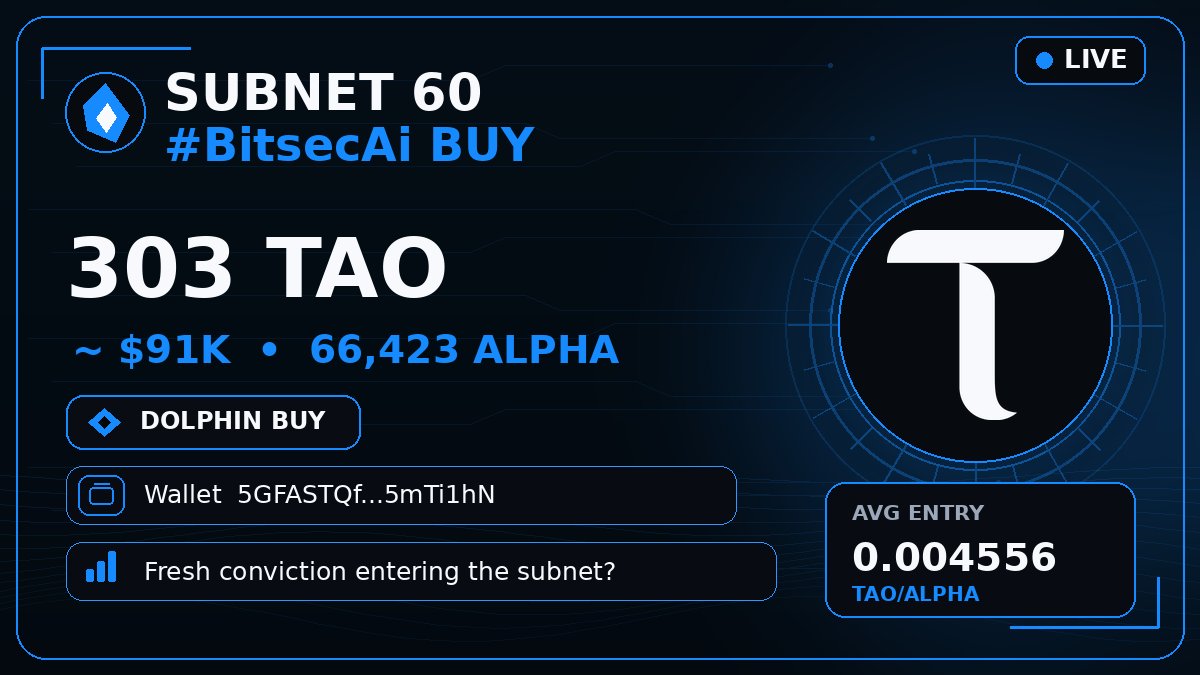 bittensor_alert's tweet photo. 🟦 SUBNET 60 #BitsecAi BUY
🐬 303 $TAO · $91K · 66,423 ALPHA
Wallet 5GFASTQ…mTi1hN
Fresh conviction entering the subnet? 👀
#Bittensor #TAO #Subnet https://t.co/1mBdaUKs4l