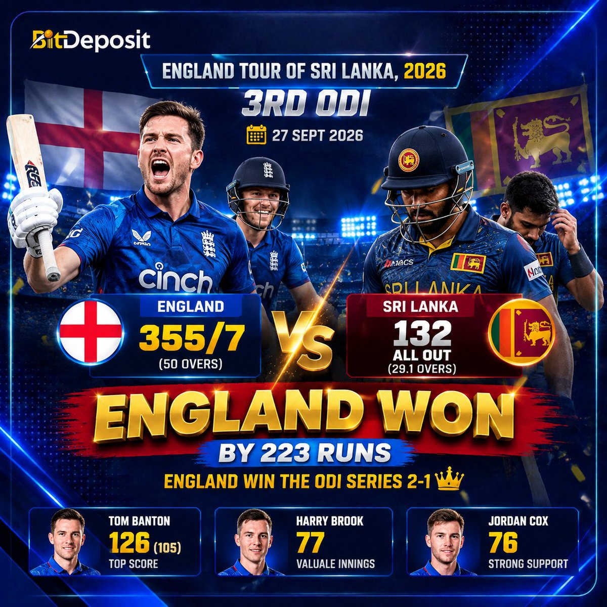 BitDeposit69's tweet photo. 🏏🔥 England finish the ODI series in style!

A dominant performance in the 3rd ODI saw England defeat Sri Lanka by 223 runs and seal the series 2-1. 🏆
⭐ Tom Banton smashed a brilliant 126

A complete team performance from the visitors! 👏

#ENGvsSL #Cricket #ODI  #Bitdeposit https://t.co/o8Rfk9StnK