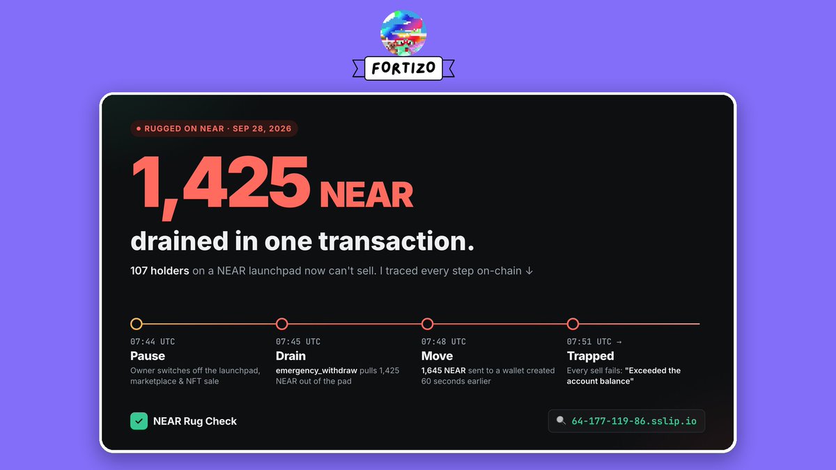 0xfortizo's tweet photo. I got rugged on NEAR today. 1,425 NEAR drained from a launchpad in ONE transaction, and 107 holders can't sell.

So I built a free tool that would've caught it:
➜ https://t.co/D3Zq5GleMP

Here's exactly what happened, and how to protect yourself 🧵