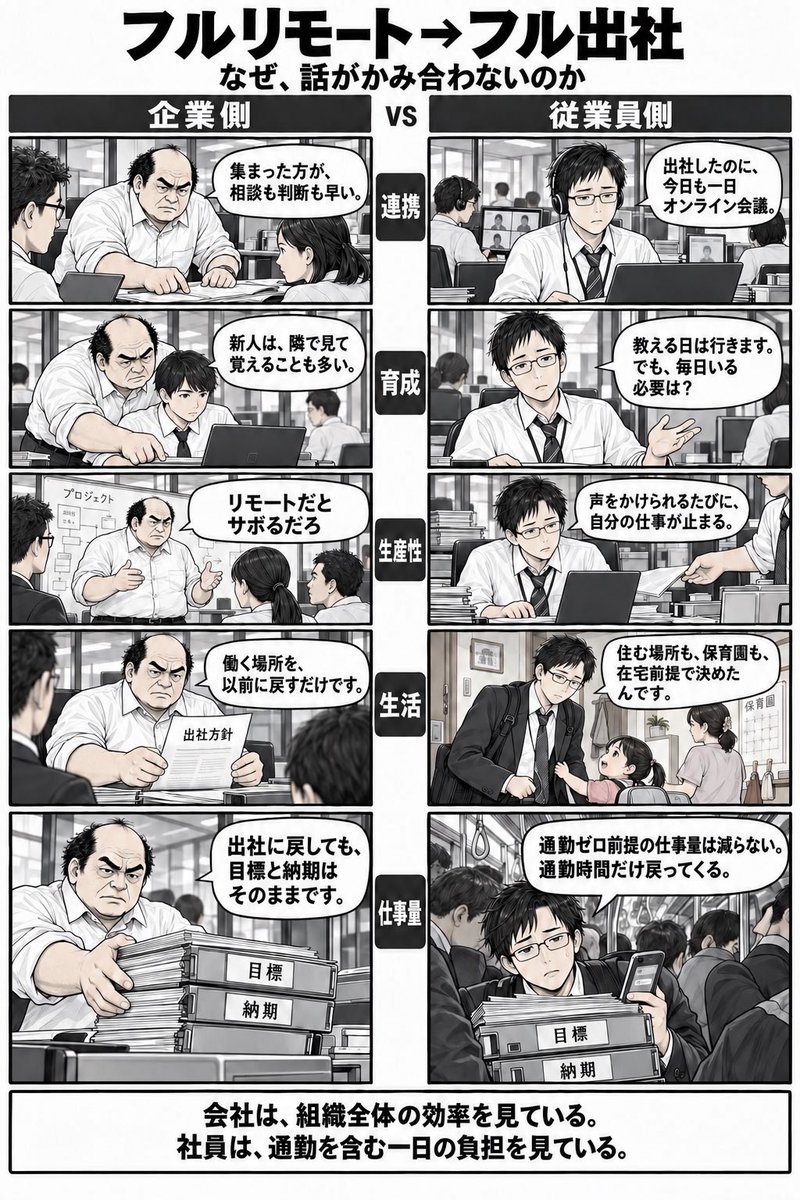 ringi_jtc's tweet photo. いま話題のソニーが出社回帰になった件について、会社側と従業員側とで絶対話がかみ合わないよね。 https://t.co/cfWa7qu27d