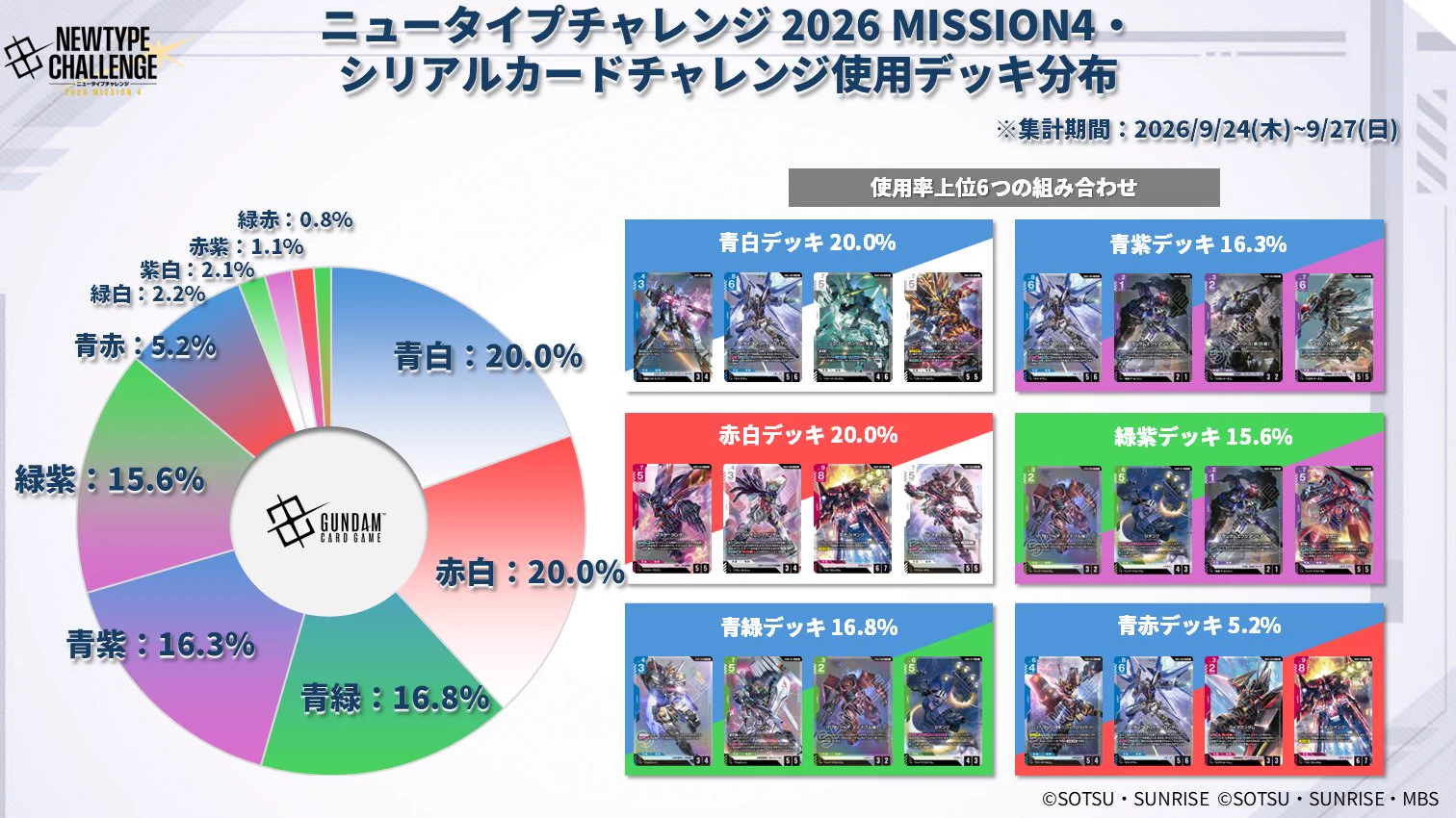 公式】ガンダムカードゲーム auf X: „【デッキ分布公開】 9/24(木)～9