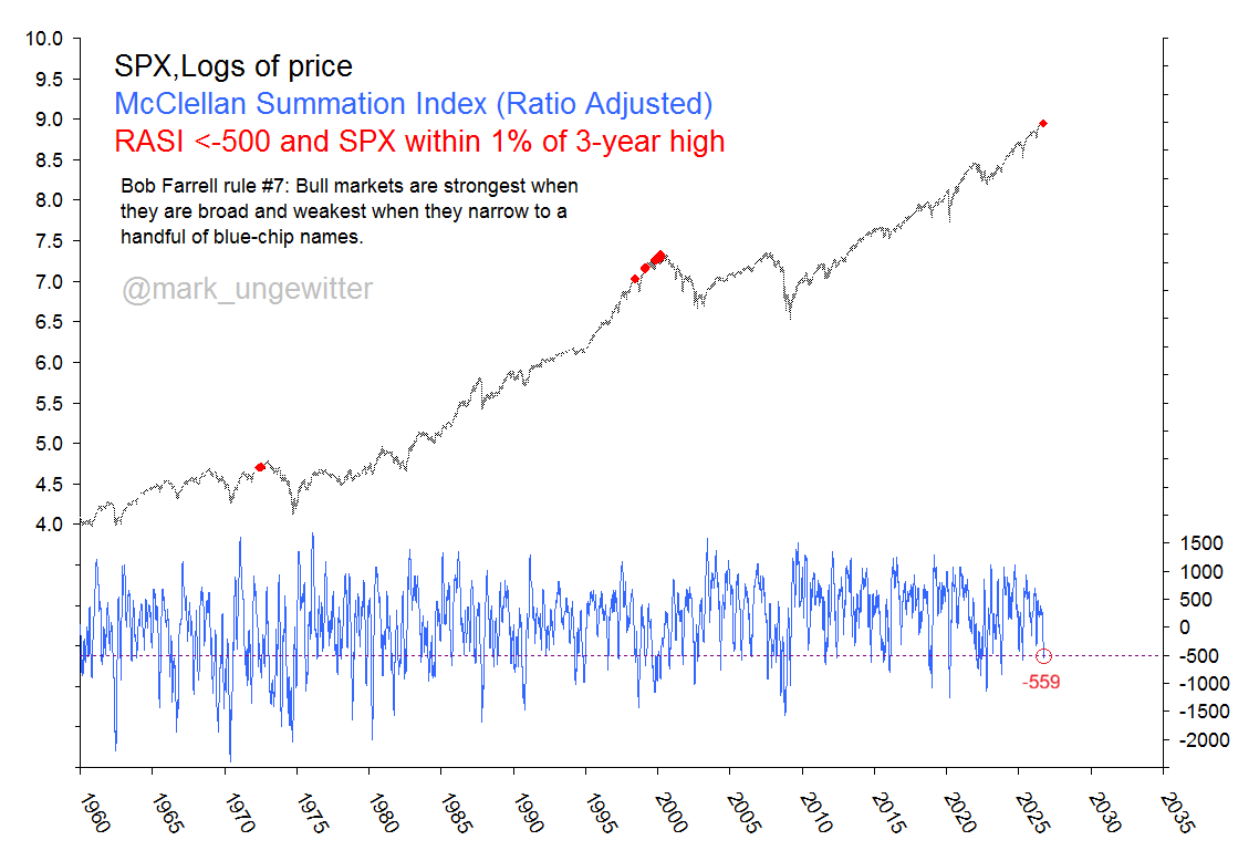 mark_ungewitter's tweet photo. Note to self. Today’s price/breadth configuration doesn’t preclude bull-market continuation, but does suggest exit planning. https://t.co/FLGfT0j6iI