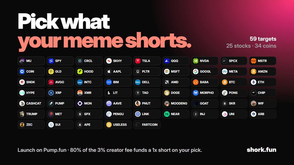 ShorkFun's tweet photo. What should your meme short?

TSLA. NVDA. AAPL. The S&P 500. BTC. Even FARTCOIN.

59 targets on https://t.co/9z6oXcO5la. Launch on https://t.co/FVxcZaiNhh and your coin's fees fund a 1x short on your pick, with 20% buying and burning solana:BH2PVkGqyQDUUpAB1pdk75Q2zLh4dyfbfUsXUDvBX2FL.

CA: BH2PVkGqyQDUUpAB1pdk75Q2zLh4dyfbfUsXUDvBX2FL