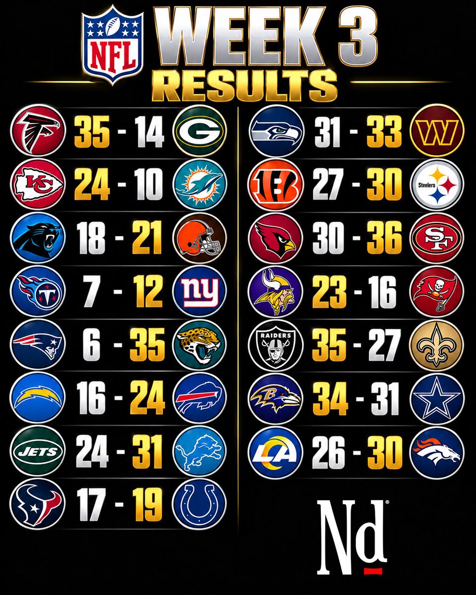 TheNegroDigest's tweet photo. #NdSports NFL Week 3 brought a Falcons blowout, a 35-point Jaguars win, and a three-point Ravens victory over Dallas. Here are the 15 final scores from Thursday and Sunday. Eagles–Bears closes the week tonight. #NFL #Week3 https://t.co/mYmjSqHelF