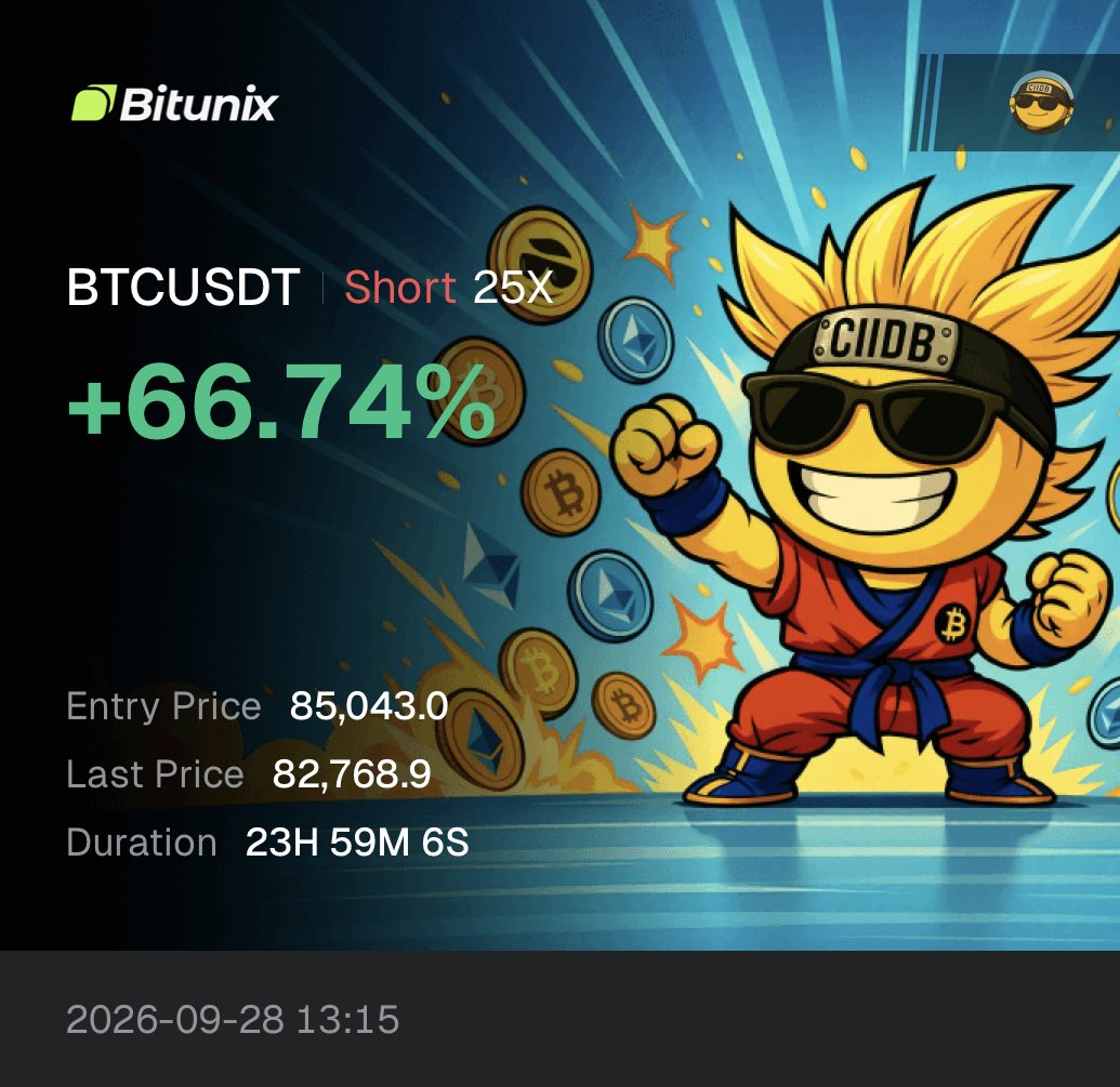 ItsDanSapo's tweet photo. 48 hours later: +66.74% on the $BTC short.

Entry: $85,043.

The important part isn’t the PnL. I posted the bearish thesis before the move and traded the setup when confirmation came.

Analysis first. Execution second. Result last. https://t.co/ZtEQwMKCSI