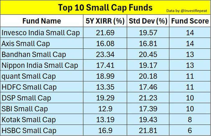 GeraldineIqq's tweet photo. 5 year monthly SIP return of Smallcap Mutual Funds. (Data till 25th Sept)

Fund Score is calculated by assigning
1. 10 points for best XIRR, 9 points for 2nd best &amp; so on.
2. 10 points for least Std Dev &amp; so on.
3. Then both 1 &amp; 2 points are summed up to get to Fund Score.

Fund https://t.co/LZ9U8UBbNi
