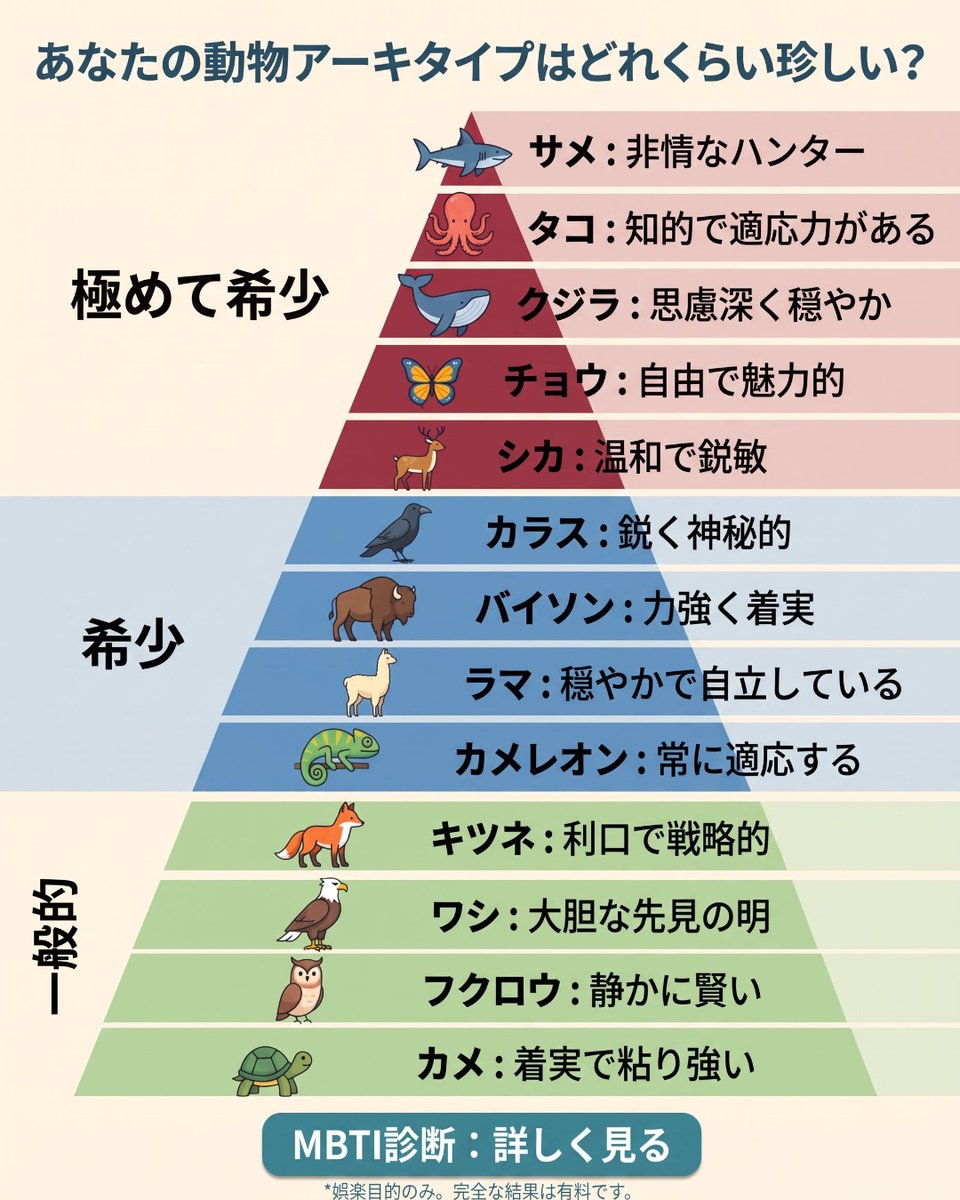 xPersonaLab's tweet photo. 性格、考え方、人との距離感。

実はそこには、あなた独自のパターンがある。

あなたは、

狼タイプ？
狐タイプ？
それとも珍しいタイプ？

👇 自分の動物タイプを見る