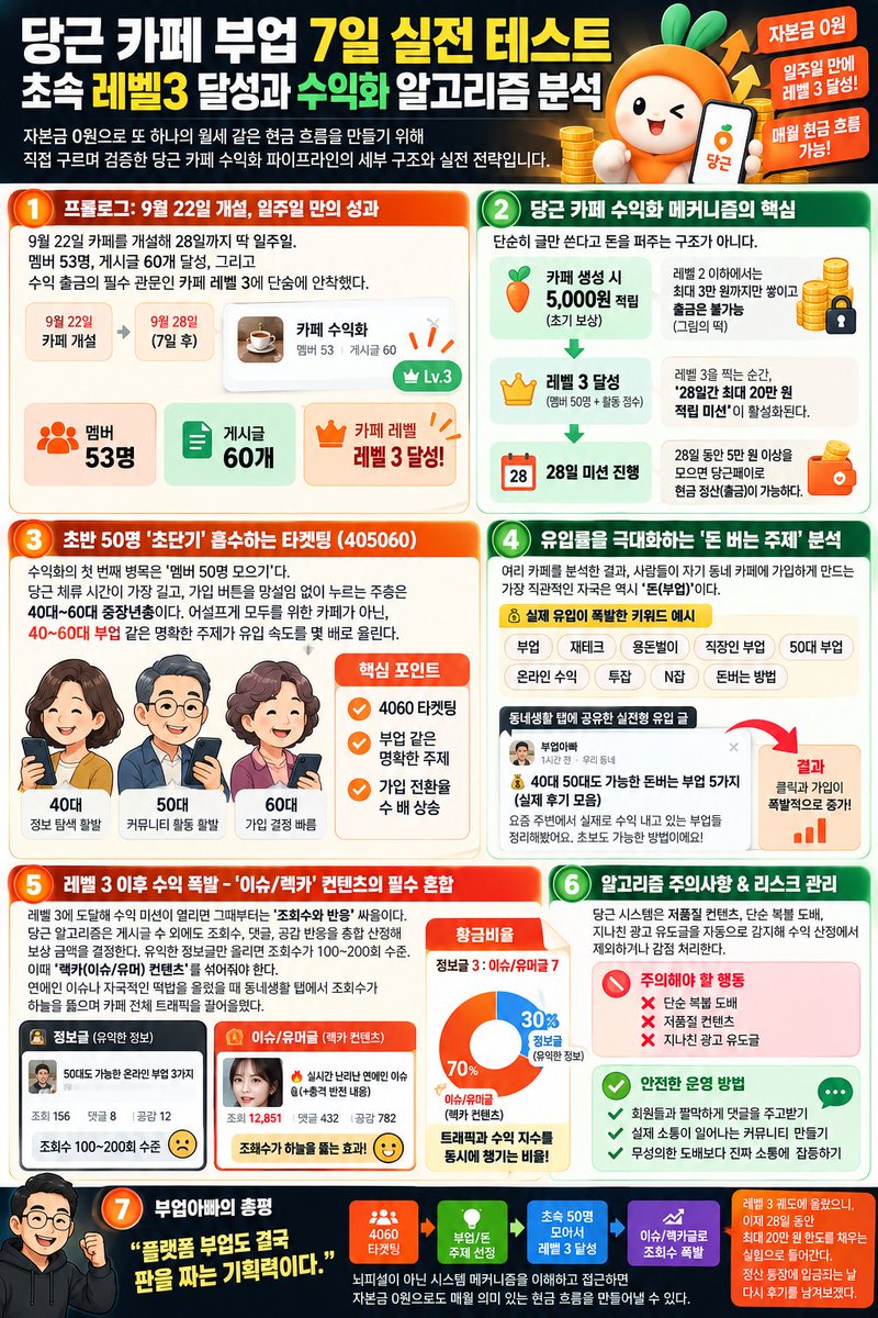 Booup_daddy's tweet photo. 당근 카페 부업 7일 실전 테스트: 초속 레벨3 달성과 수익화 알고리즘 분석

"우선 이 수익화를 할 수 있다는 정보를 제공해주신 @hmmmmmm1458 인사를 드립니다. 그리고 오해가 있을법한 부분은 전부 삭제하며 다시 수정했습니다."

9월 22일부터 28일까지 일주일간 직접 구르며 검증한 당근 카페 수익화 파이프라인의 세부 구조와 실전 전략이다.

​1️⃣ 프롤로그: 9월 22일 개설, 일주일 만의 성과
​자본금 0원으로 또 하나의 월세 같은 현금 흐름을 만들기 위해 당근 커뮤니티 '카페 수익화'를 직접 테스트했다.

 • 9월 22일 카페를 개설해 오늘 28일까지 딱 일주일.

• 결과: 멤버 53명, 게시글 60개 달성, 그리고 수익 출금의 필수 관문인 카페 레벨 3에 단숨에 안착했다.

 ​2️⃣ 당근 카페 수익화 메커니즘의 핵심

​단순히 글만 쓴다고 돈을 퍼주는 구조��� 아니다.

• ​초기 보상: 카페 생성 시 5,000원이 적립되지만, 레벨 2 이하에서는 최대 3만 원까지만 쌓이고 ���금은 불가능하다 (그림의 떡).

• 진짜 시작은 레벨 3: 멤버 50명과 일정 활동 점수를 채워 레벨 3을 찍는 순간, 비로소 '28일간 최대 20만 원 적립 미션'이 활성화된다.

• ​이 28일 미션 동안 5만 원 이상을 모으면 당근페이로 현금 정산(출금)이 가능하다.

3️⃣ 전략 1: 초반 50명 '초단기' 흡수하는 타겟팅 (405060)

​수익화의 첫 번째 병목은 '멤버 50명 모으기'다.

• 나는 어설프게 애매한 주제로 시작해 멤버 모으기에 꽤 시간을 소비했다. 그렇기에 새로 시작한 사람들은 아래의 내용을 꼭 참고하길 바란다.

• ​당근 체류 시간이 가장 길고, 가입 버튼을 망설임 없이 누르는 주층은 40대~60대 중장년층이다(꼭 명심하기).

• ​어설프게 모두를 위한 카페를 만들기보다 40~60대 부업같은 주제처럼 명확하게 찔러주는 것이 유입 속도를 몇 배로 올린다.

​4️⃣ ���략 2: 유입률을 극대화하는 '돈 버는 주제' 분석

​내가 여러 카페를 분석한 결과 ���람들이 자기 동네 카페에 가입하게 만드는 가장 직관적인 자극은 역시 '돈'이다.

• 가입자수가 폭발적로 상승한 다른 카페들의 경우 돈, 부업관련의 키워드를 전면에 배치했다.

• ​동네생활 탭에 4060이 관심이 많은 돈버는 부업 같은 실전형 유입 글을 공유하자 클릭과 가입이 폭발한걸 확인할 수 있었다.

 ​5️⃣ 전략 3: 레벨 3 이후 수익 폭발 - '이슈/렉카' 컨텐츠의 필수 혼합

​레벨 3에 도달해 수익 미션이 열리면 그때부터는 '조회수와 반응' 싸움이다.

• ​당근 알고리즘은 게시글 수 외에도 조회수, 댓글, 공감 반응을 종합 산정해 보상 금액을 결정한다.

• ​유익한 정보글만 올리면 조회수가 100~200회 수준에 그친다.

​• 이때 '렉카(이슈/유머) 컨텐츠'를 섞어줘야 한다. 실제로 연예인 이슈나 자극적인 떡밥을 올렸을 때 동네생활 탭에서 조회수가 하늘를 뚫으며 카페 전체 트래픽을 끌어올렸다.

• 정보글 3 : 이슈/유머글 7 비율이 트래픽과 수익 지수를 동시에 챙기는 황금비율이다.

​6️⃣ 알고리즘 주의사항 & 리스크 관리

​당근 시스템은 저품질 컨텐츠, 단순 복붙 도배, 지나친 광고 유도글을 자동으로 감지해 수익 산정에서 제외하거나 감점 처리한다.

무성의한 도배보다는 회원들과 짤막하게 댓글을 주고받으며 '실제 소통이 일어나는 커뮤니티'라는 신호를 알고리즘에 보내야 정산 거절 없이 안전하다.

 ​7️⃣ 부업아빠의 총평

​일주일간 직접 구르며 확인한 본질은 간단하다.

"플랫폼 부업도 결국 판을 짜는 기획력이다."

​4060타겟팅 ➔ 부업/돈 주제 선정 ➔ 초속 50명 모아서 레벨 3 달성 ➔ 이슈/렉카글로 조회수 폭발.

​뇌피셜이 아닌 시스템 메커니즘을 이해하고 접근하면 자본금 0원으로도 매월 의미 있는 현금 흐름을 만들어낼 수 있다.

레벨 3 궤도에 올��으니, 이제 28일 동안 최대 20만 원 한도를 채우는 실험으로 들어간다. 정산 통장에 입금되는 날 다시 후기를 남겨보겠다.