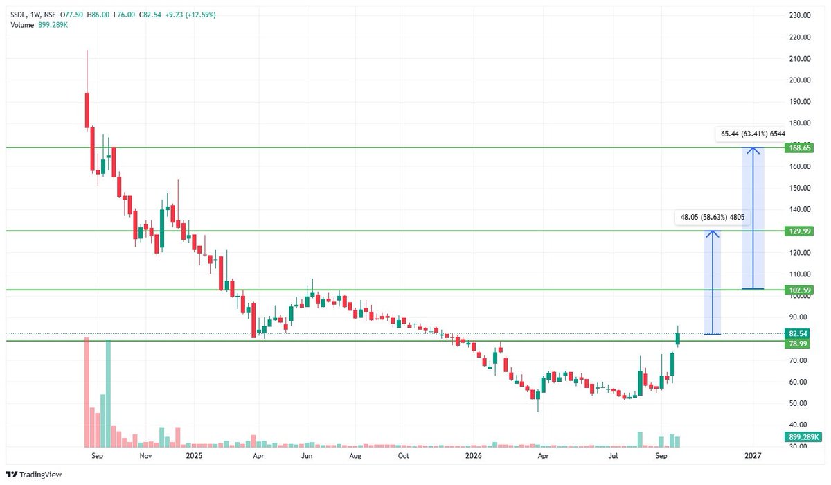 Swingstock51's tweet photo. 🚨🚨SSDL - Breakout + Fundamentals Combo 📊

CMP:-82

TECHNICAL:
💫79 ka 1.5 saal ka resistance tod diya
💫TGT-129,168++
💫Weekly candle strong, Volume support
🎙️Low debt company,Balance sheet clean

#SSDL #BreakoutStocks #NSE #SmallCap #TechnicalAnalysis #StockMarketIndia https://t.co/1fwMs2v7TU