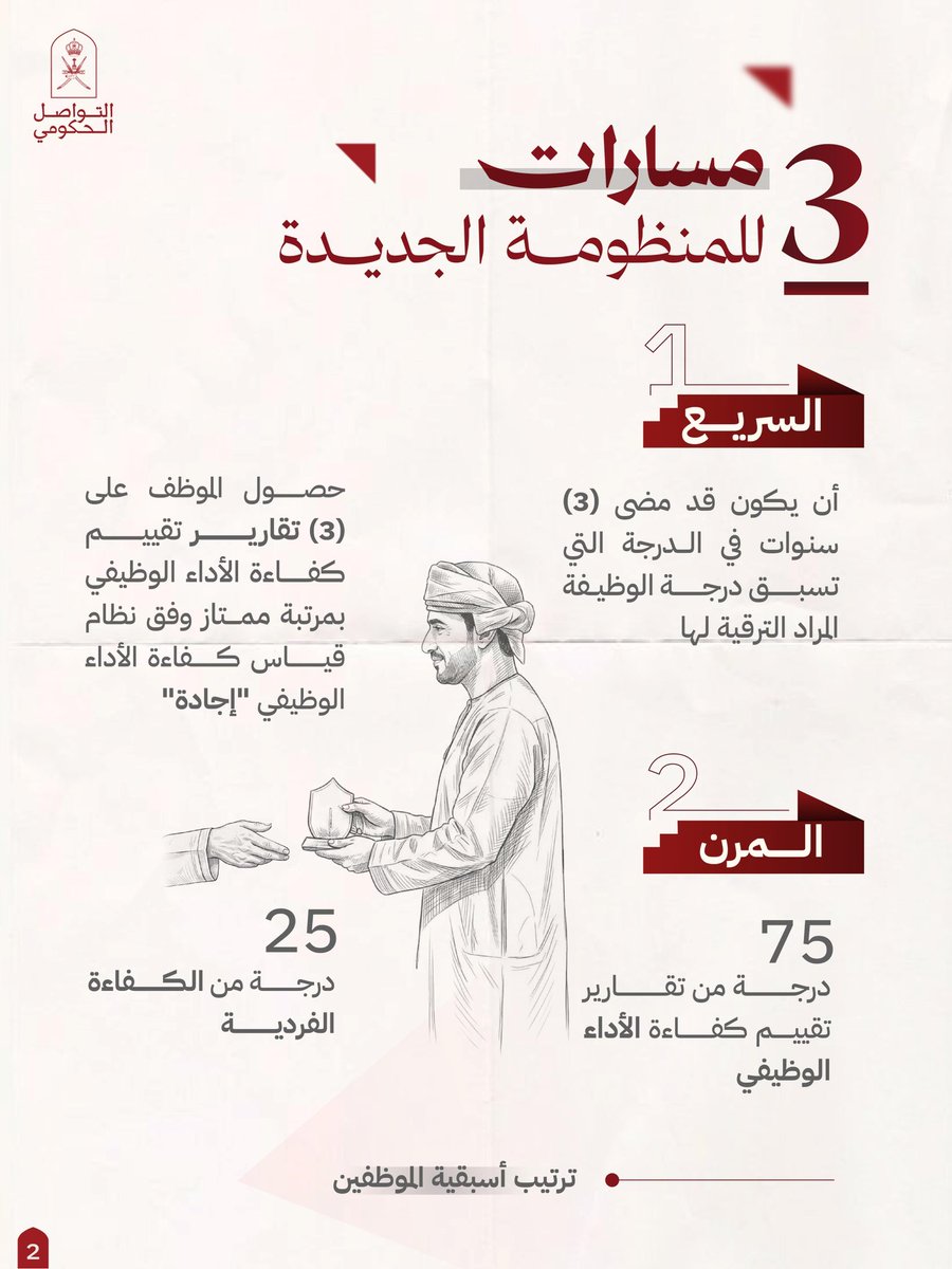 Oman_GC's tweet photo. #منظومة_التّرقية_الجديدة، مسارات تتقدّم فيها الكفاءة، ويُرى فيها أثر الإنجاز؛ لبناء جهاز إداري كفؤ، يرتقي بأدائه ويُحسن جودة خدماته.

#التواصل_الحكومي https://t.co/MXyFOlM0g3