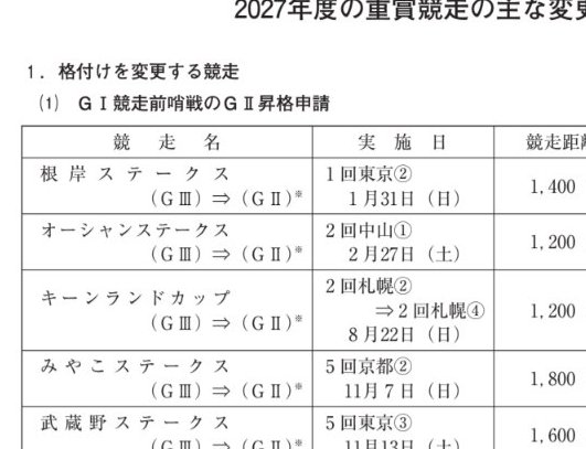 wp3qhjwap's tweet photo. 日本に根岸ステークスに熱い男がいるおかげ？で
根岸ステークスがG3からG2に昇格する...！？！？ https://t.co/tsbnzP1Ysz