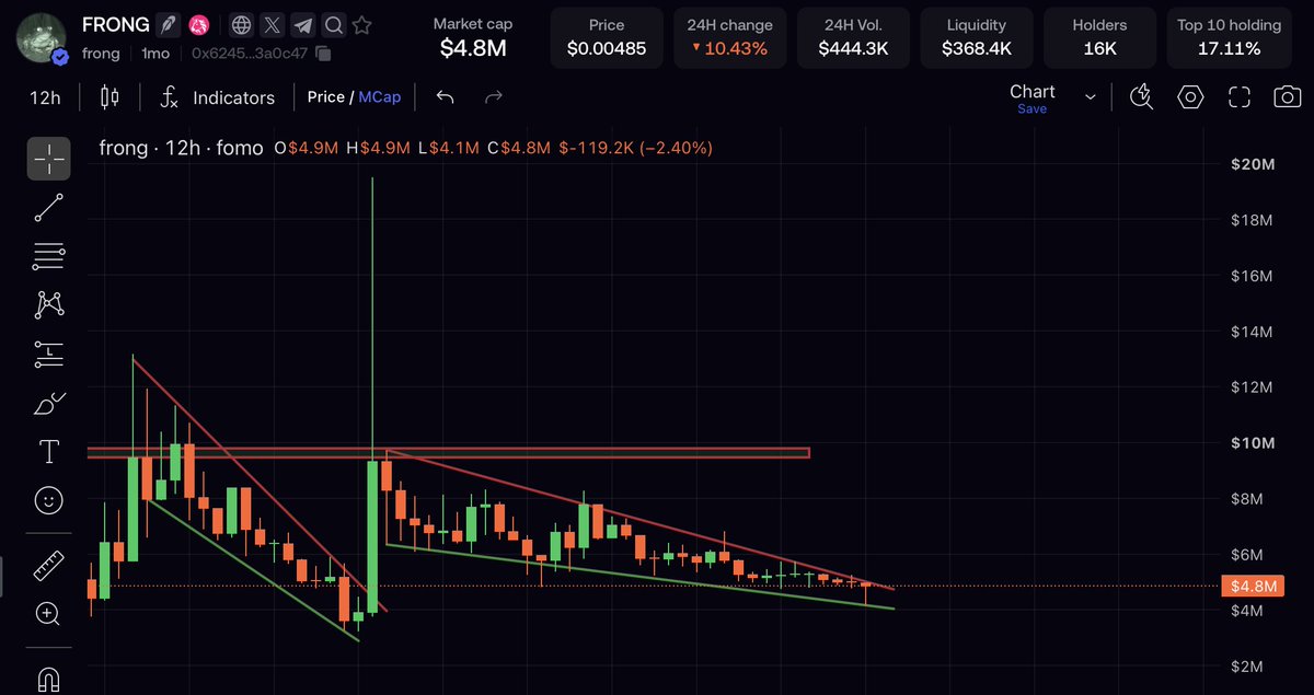 watchingmarkets's tweet photo. rh summit starts soon.

$CASHCAT looking strong inside its wedge.

$AI still trading inside its wedge too.

$QUBIT with a textbook setup.

$FRONG flag coming to an end.

$INDEX looks bottomed around 25m

comfy https://t.co/Ui0lTtncSc