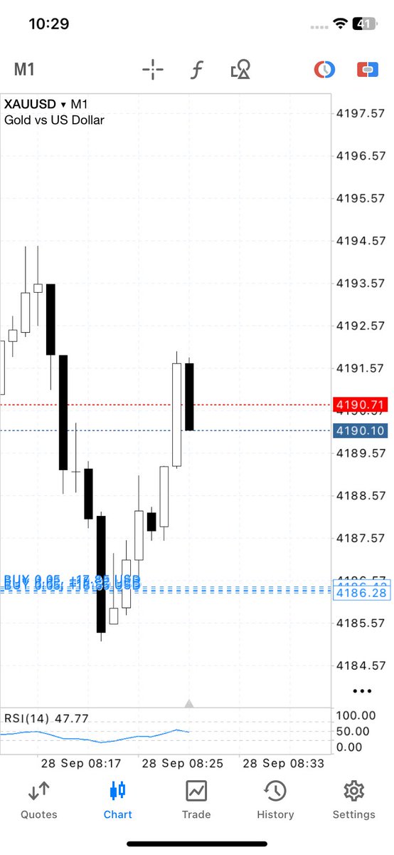 GoldLedger92's tweet photo. #XAUUSD RANNING HALF PROFIT https://t.co/7q4UKwckll