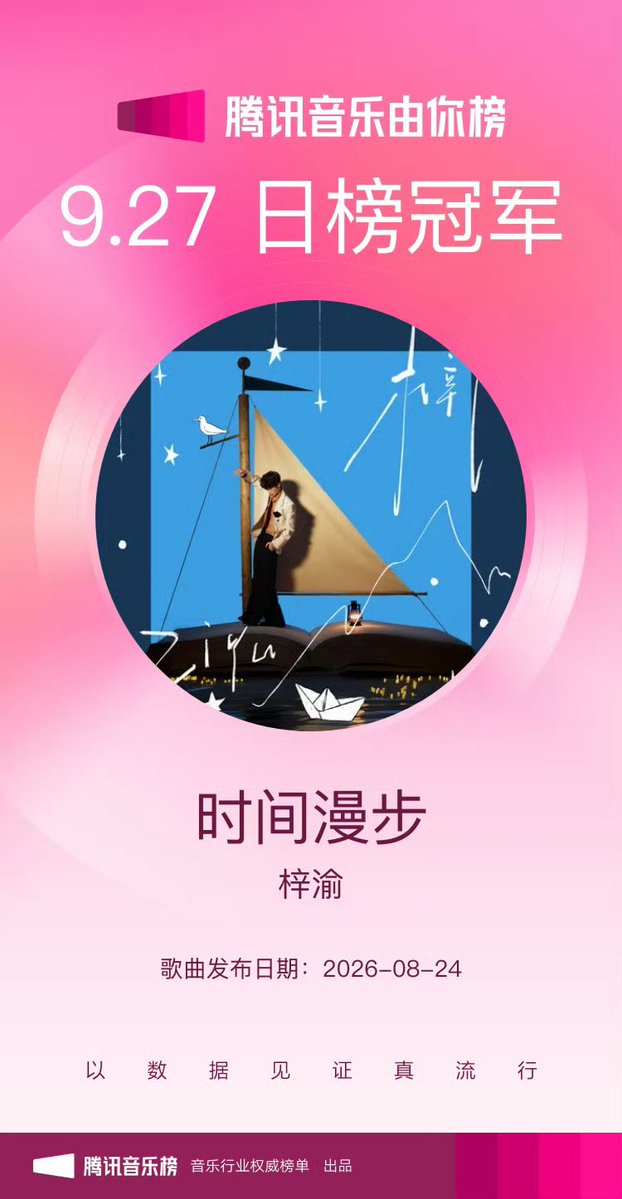 hanninnn10's tweet photo. Tencent Music YouNi Chart Webio Update
#TencentMusicUniChart #UniChartDailyUpdate
Congratulations to #Ziyu @我是梓渝_ for topping the daily chart on September 27, 2026, with the song "Strolling Through Time" (时间漫步)!
Open QQ Music, KuGou Music, or KuWo Music now and search for "Tencent Music UniChart," or click https://t.co/P47EmzW16Q to view more chart results.
https://t.co/GDJmFcYs1H
#梓渝 #ZiYuFirstAlbum #ZiyuFirstSelfTitleAlbumZiyu
