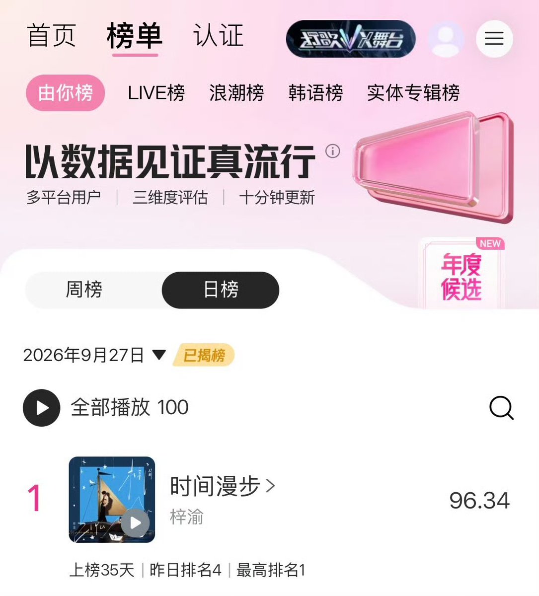 hanninnn10's tweet photo. Tencent Music YouNi Chart Webio Update
#TencentMusicUniChart #UniChartDailyUpdate
Congratulations to #Ziyu @我是梓渝_ for topping the daily chart on September 27, 2026, with the song "Strolling Through Time" (时间漫步)!
Open QQ Music, KuGou Music, or KuWo Music now and search for "Tencent Music UniChart," or click https://t.co/P47EmzW16Q to view more chart results.
https://t.co/GDJmFcYs1H
#梓渝 #ZiYuFirstAlbum #ZiyuFirstSelfTitleAlbumZiyu
