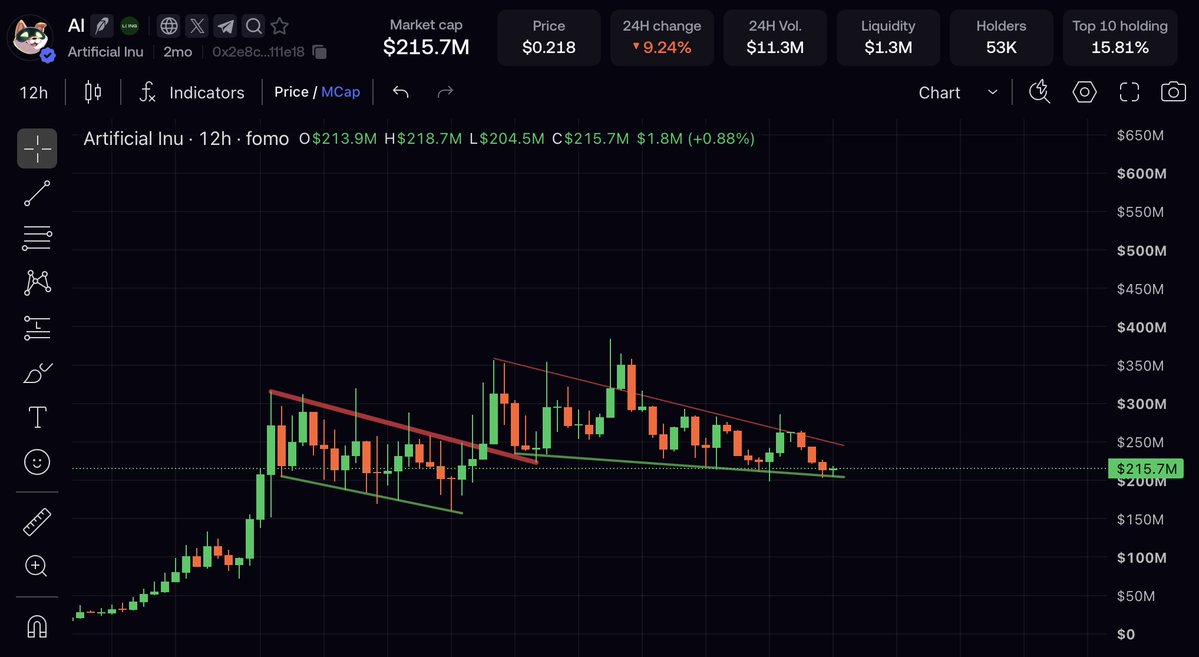 watchingmarkets's tweet photo. rh summit starts soon.

$CASHCAT looking strong inside its wedge.

$AI still trading inside its wedge too.

$QUBIT with a textbook setup.

$FRONG flag coming to an end.

$INDEX looks bottomed around 25m

comfy https://t.co/Ui0lTtncSc
