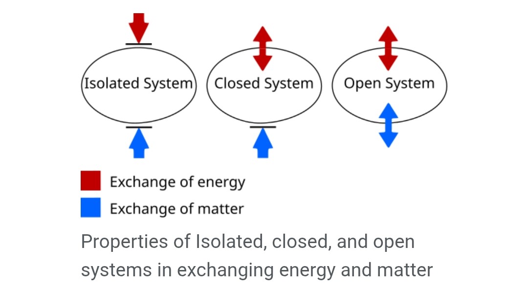 Middffy's tweet photo. @AnirudhV277386 @Midfffy @OsamaNassii @JotaroMidorima @loctusder @ThickCalvedSage Saying the exact same shit I debunked an embarrassing amount of times ain't gonna lead you anywhere.
Isolated ≠ closed off and this diagram about system I debunked your exact point about it.
No where it's said that closed off equate to isolated. You made that up and got debunked https://t.co/6lN4J2LIHo