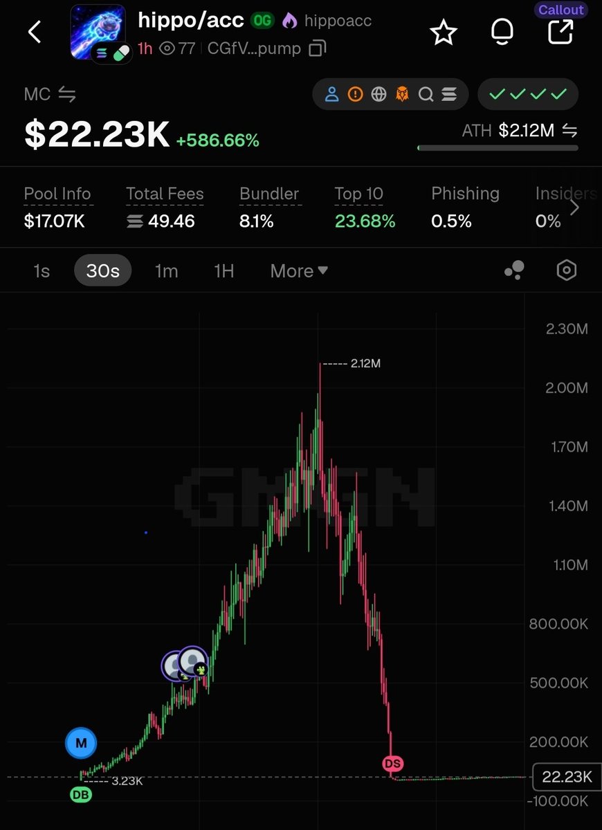 zyotheorange's tweet photo. $2M MC → $25K. Just gone.

It was in a good fees, good volume.

Is this simply a matter of picking the wrong coins for LP, or is there something else going on lately? https://t.co/IHw9SCKx7p