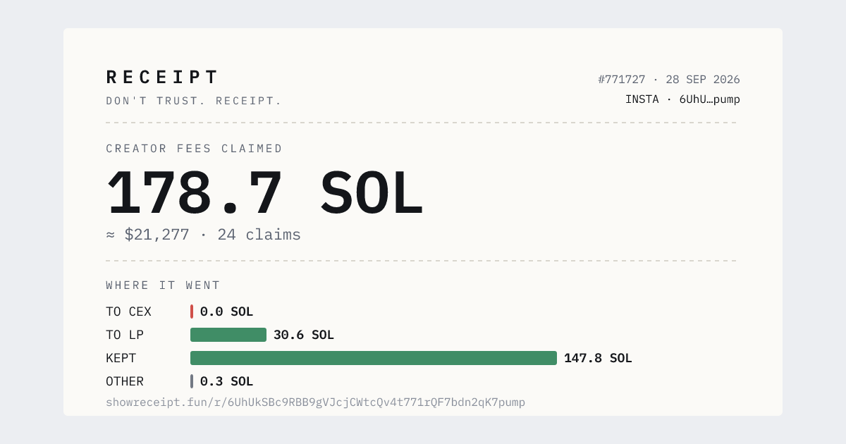 showreceipt's tweet photo. @cfm_sol DYOR — here is the receipt. 178.691 SOL ($21,277) claimed in fees, in 24 claims. 34.947 SOL still unclaimed in the vault. 30.876 SOL left the creator wallet. Every line links to a transaction. https://t.co/xKkz42uaoh
