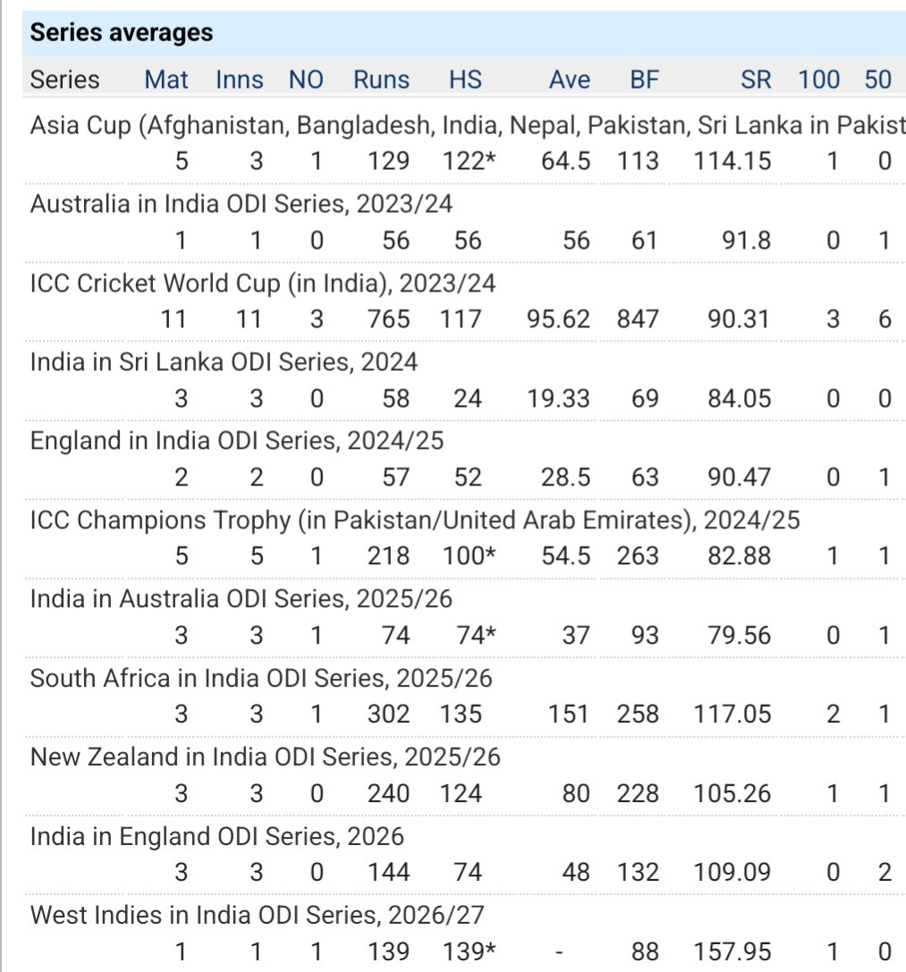 cowcorner183's tweet photo. Kohli's last 3 years in ODIs 🥶 

2182 runs @ 72.7/98.5 with 9 100s.  #Cricket https://t.co/PNuKhzPjbg