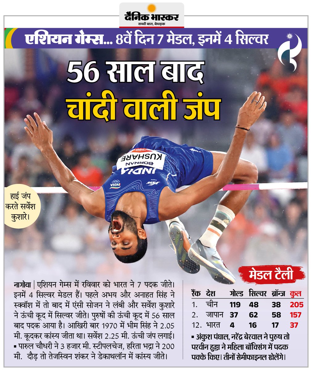 DainikBhaskar's tweet photo. एशियन गेम्स 2026 : 8वें दिन भारत ने 4 सिल्वर समेत 7 मेडल जीते... हाई जंप में 54 साल बाद मिला रजत पदक

#AsianGames2026 #TeamIndia #IndianAthletics #HighJump #IndiaMedals 

अधिक खबरें और ई-पेपर पढ़ने के लिए दैनिक भास्कर एप इंस्टॉल करें - https://t.co/uXrhGpuirk https://t.co/PcpaUmq1zS