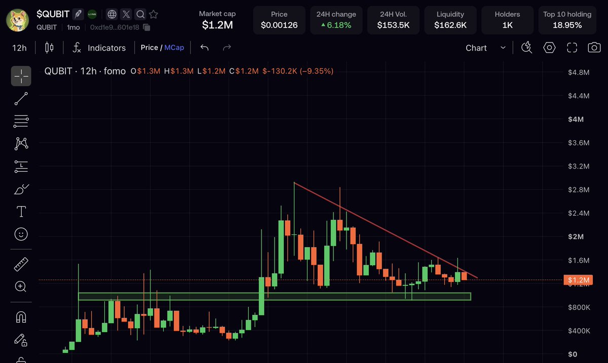 watchingmarkets's tweet photo. rh summit starts soon.

$CASHCAT looking strong inside its wedge.

$AI still trading inside its wedge too.

$QUBIT with a textbook setup.

$FRONG flag coming to an end.

$INDEX looks bottomed around 25m

comfy https://t.co/Ui0lTtncSc