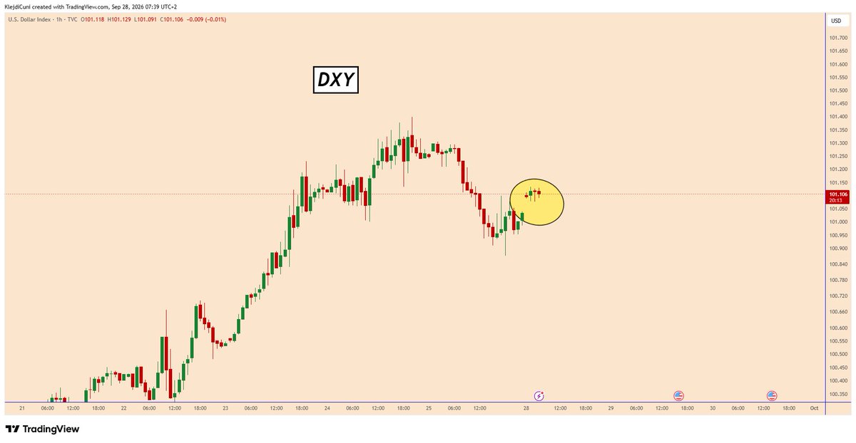 TradingPuzzles's tweet photo. 📣#GOLD - What Happened  with GOLD Today?

I did a summary of the most important assets so far, so we can get a better idea of ​​what's going on.

Gold fell a lot for no reason during the opening of the market. It's pretended that Yields are rising and they created this big movement.

Higher US Treasury Yields are driving up US debt a lot, even though no one is talking about debt anymore. It seems like higher yields are a good thing lately. Watch out because this will be the new bubble for the USD.

DXY didn't move at all at the market open.
EURUSD didn't move at all.
US500 didn't move.
OIL didn't move.

So overall we only had small moves in all the major instruments, but only GOLD and Silver fell from yields, as claimed. USD didn't get hit at all, OIL, Indices didn't get hit at all? They are the first to be affected by such big news, so please be careful.

I don't see any problem why an analysis failed during the Market opening on Monday or why it fails during a normal day. The problem I see is that we are dealing with MANIPULATION and INSIDER TRADING. That is why I illustrated what is happening.

Just be careful.