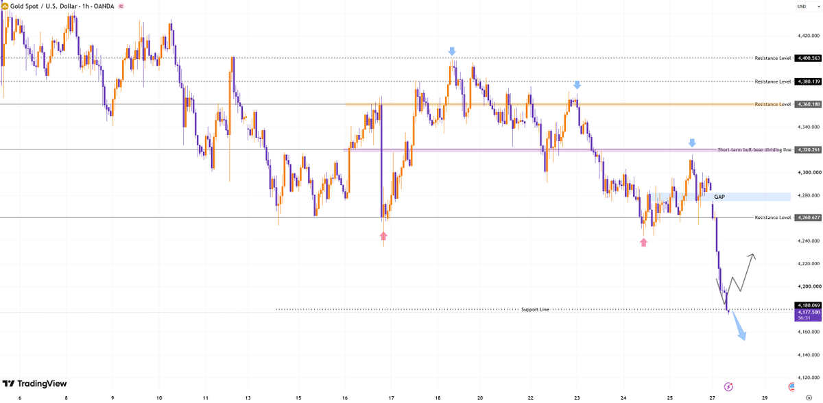 #XAUUSD #gold
Current support levels for gold are at 4180, 4150, and 4130, while resistance levels are at 4200, 4240, and 4280.

Conservative traders may consid