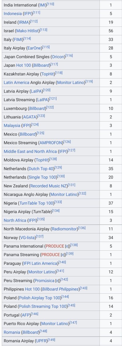 shadow_twts's tweet photo. Fun Fact:

This is "SWIM" Chart Performance.

#ARIASBTS
@BTS_twt https://t.co/sjFds9bKxD