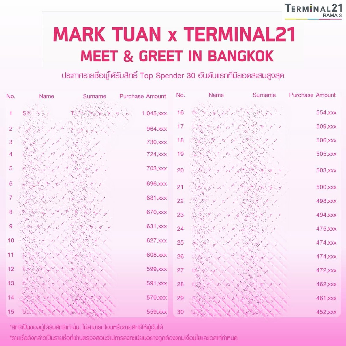 jjiibbjjiibb's tweet photo. ซื้อ course คลีนิค 800,000 ในครั้งเดียว

เพราะลง top spender งาน terminal 21 ของพี่มาร์คต้วน ถ้าติด 30 คน จะได้ selfie ตอนแรกซื้อของไปประมาน 200,000 ลำดับอยู่ต้นๆ แล้วหลังจากนั้นก็บินไปต่างประเทศ กลับถึงไทยก่อนหมดเขต 1 วัน ตกใจมากว่าชื่อหลุด 30 คนไปแล้ว ตอนนั้นคิดว่าจะทำยังไงดี ซื้ออะไรที่ terminal 21 ดี และต้องซื้อเท่าไหร่ให้มันติดชัวร์ๆ เดินรอบห้างอยู่พักนึงก็คิดได้ว่า เราไม่ต้องซื้อของที่ใช้ทีเดียวก็ได้นิ ซื้ออะไรที่ค่อยๆตัดใช้ก็ได้ เลยเลือกซื้อคอร์สคลินิก

ตอนนั้นไม่ได้หวังได้ที่ 1 หรอก แค่อยากถ่ายรูป เพิ่งเข้าวงการติ่งก็ไม่ค่อยรู้เรื่องด้วยว่าเค้าซื้อกันเท่าไหร่ยังไง เลยคิดแค่ว่าหลักแสนยังหลุดได้ งั้นขอหนีไปหลักล้านน่าจะได้แหละ ซึ่งเกินเรื่องมากจริงๆที่สุดท้าย 450,xxx ก็ติดละ ฉันทำอะไรลงไปเนี่ย เกินเหตุมาก 🥲