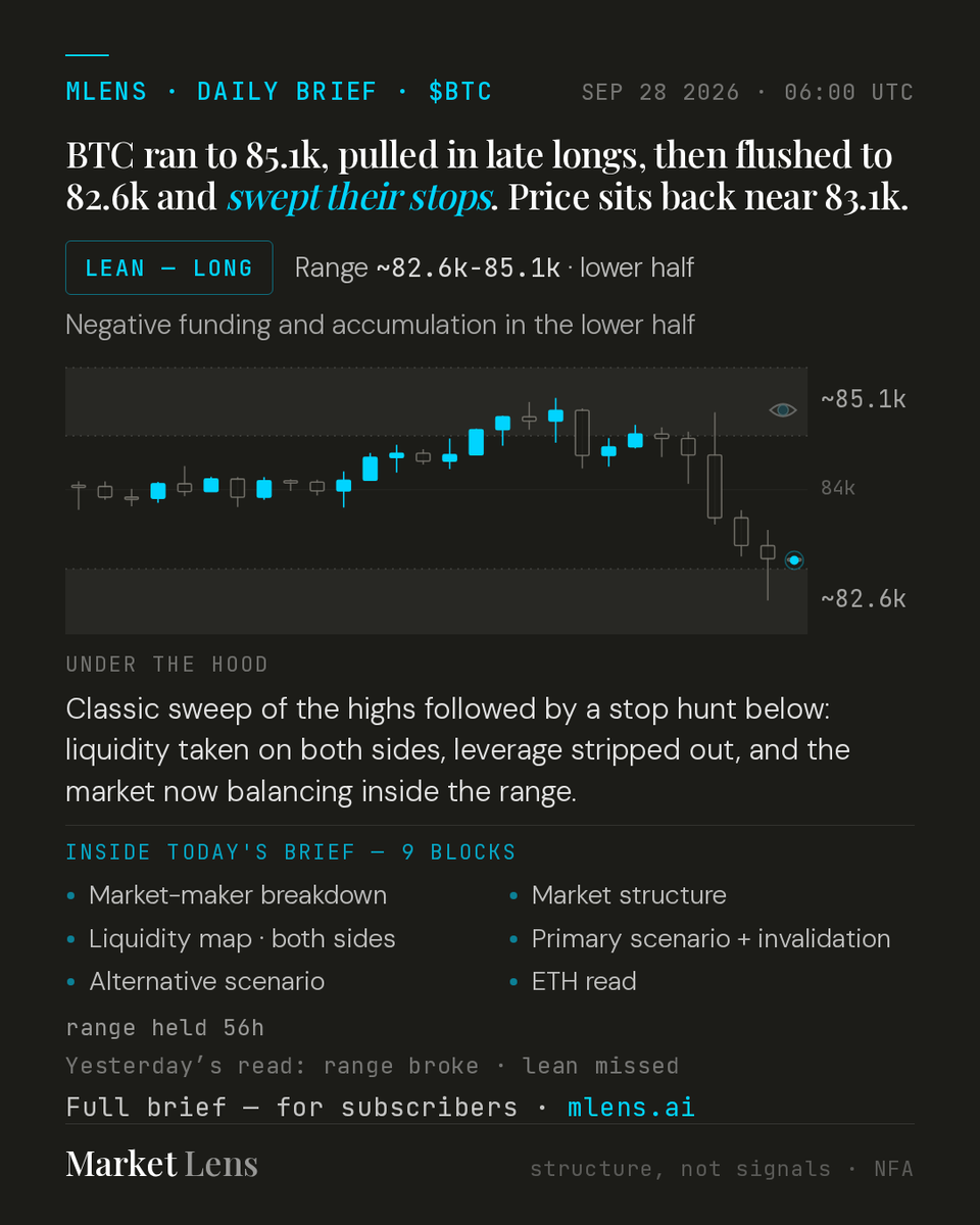 mlens_ai's tweet photo. ☕ MLens Morning Read — $BTC

BTC ran to 85.1k, pulled in late longs, then flushed to 82.6k and swept their stops. Price sits back near 83.1k.
Range: ~82.6k-85.1k, lower half. Lean: LONG.
NFA · https://t.co/2gql3OVZQv https://t.co/RdqWa8cyvP