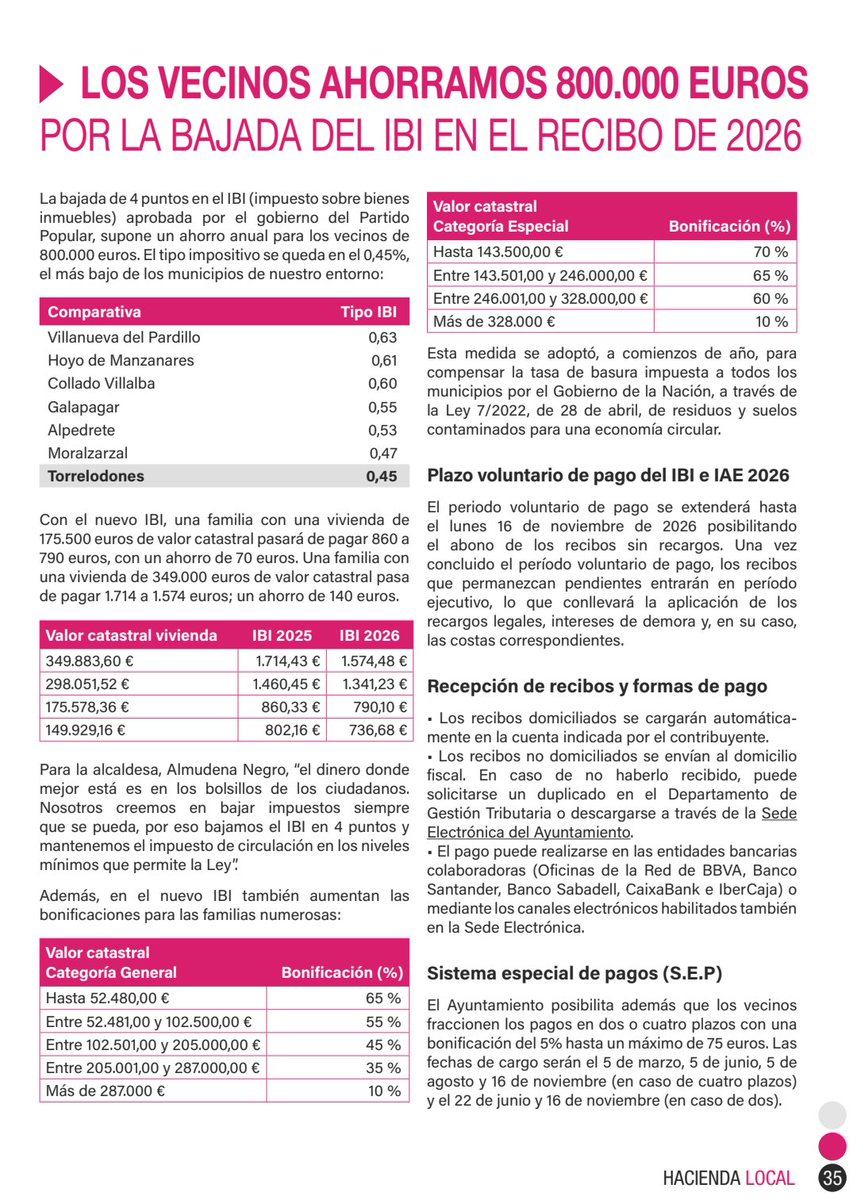 PP_Torrelodones's tweet photo. La bajada de 4 puntos en el IBI aprobada por el gobierno del Partido Popular, supondrá un ahorro anual para los vecinos de 800.000 euros. El tipo impositivo se queda en el 0,45%, el más bajo de los municipios de nuestro entorno https://t.co/xrW6lw4ael